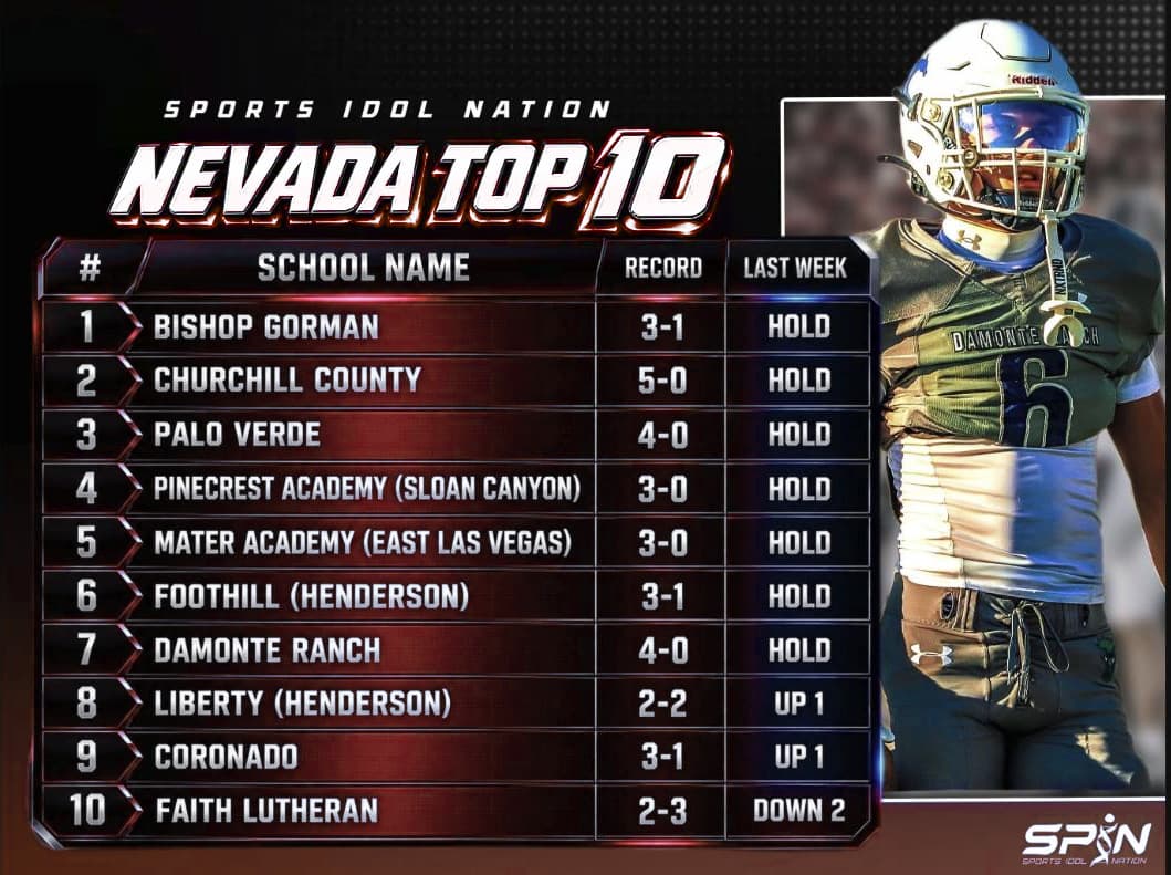 SPIN Nevada Top 10 for Week 5. Bishop Gorman first at 3-1, Churchill County second at 5-0, Palo Verde third at 4-0.