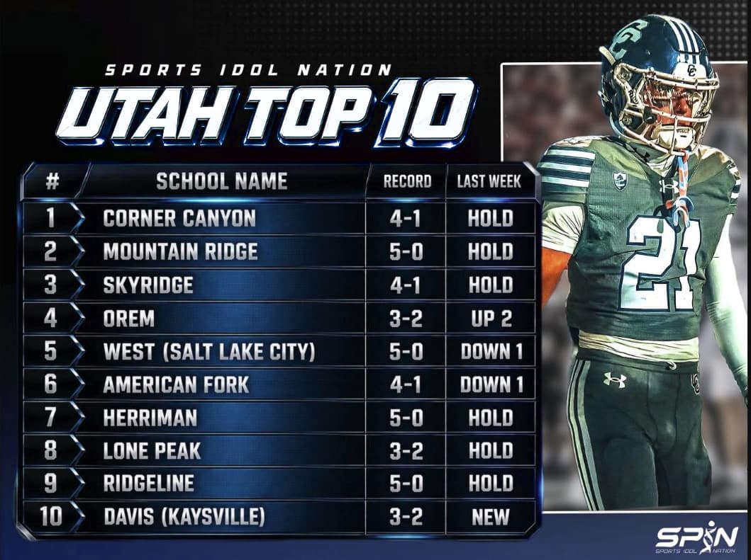 SPIN Utah Top 10 for Week 5. Corner Canyon first, Mountain Ridge second, Skyridge third, Orem fourth, Davis of Kaysville new at tenth.