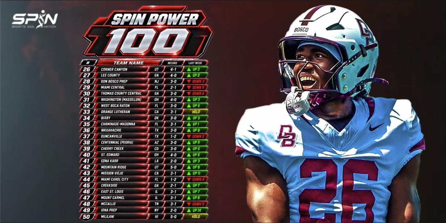 SPIN Power 100, ranks twenty six through fifty. Corner Canyon twenty sixth, Cherry Creek thirty ninth, Mission Viejo forty third, Iona Prep forty ninth, Mililani fiftieth.