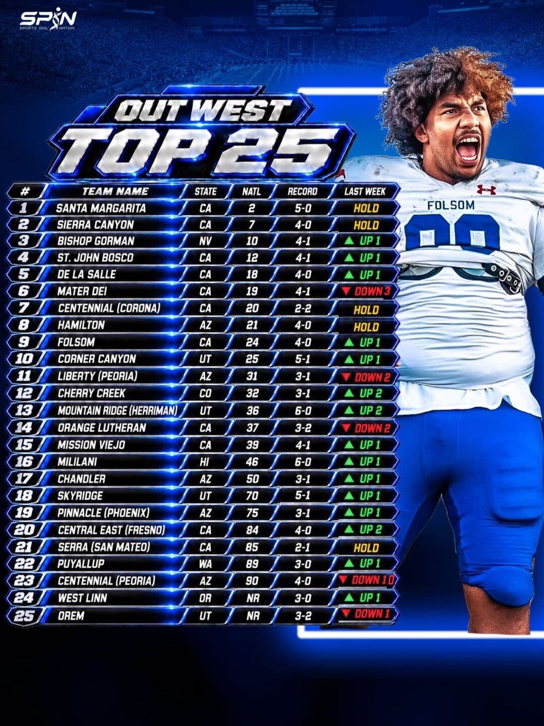 SPIN Out West Top 25 board for Week 6. Santa Margarita first, Sierra Canyon second, Bishop Gorman third, Orem twenty fifth.