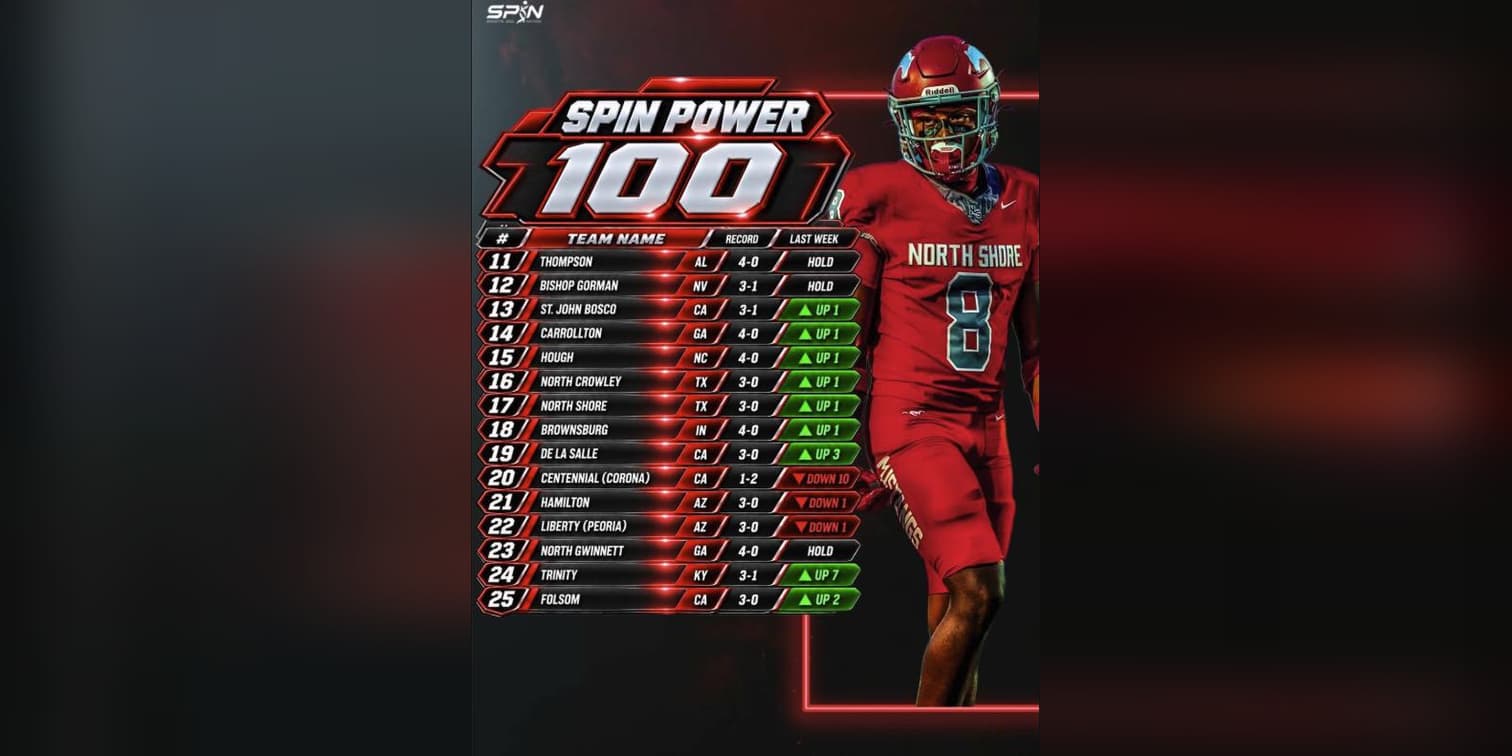 SPIN Power 100, ranks eleven through twenty five. Thompson eleventh, Bishop Gorman twelfth, St. John Bosco thirteenth, Centennial of Corona twentieth, Trinity of Louisville twenty fourth, Folsom twenty fifth.