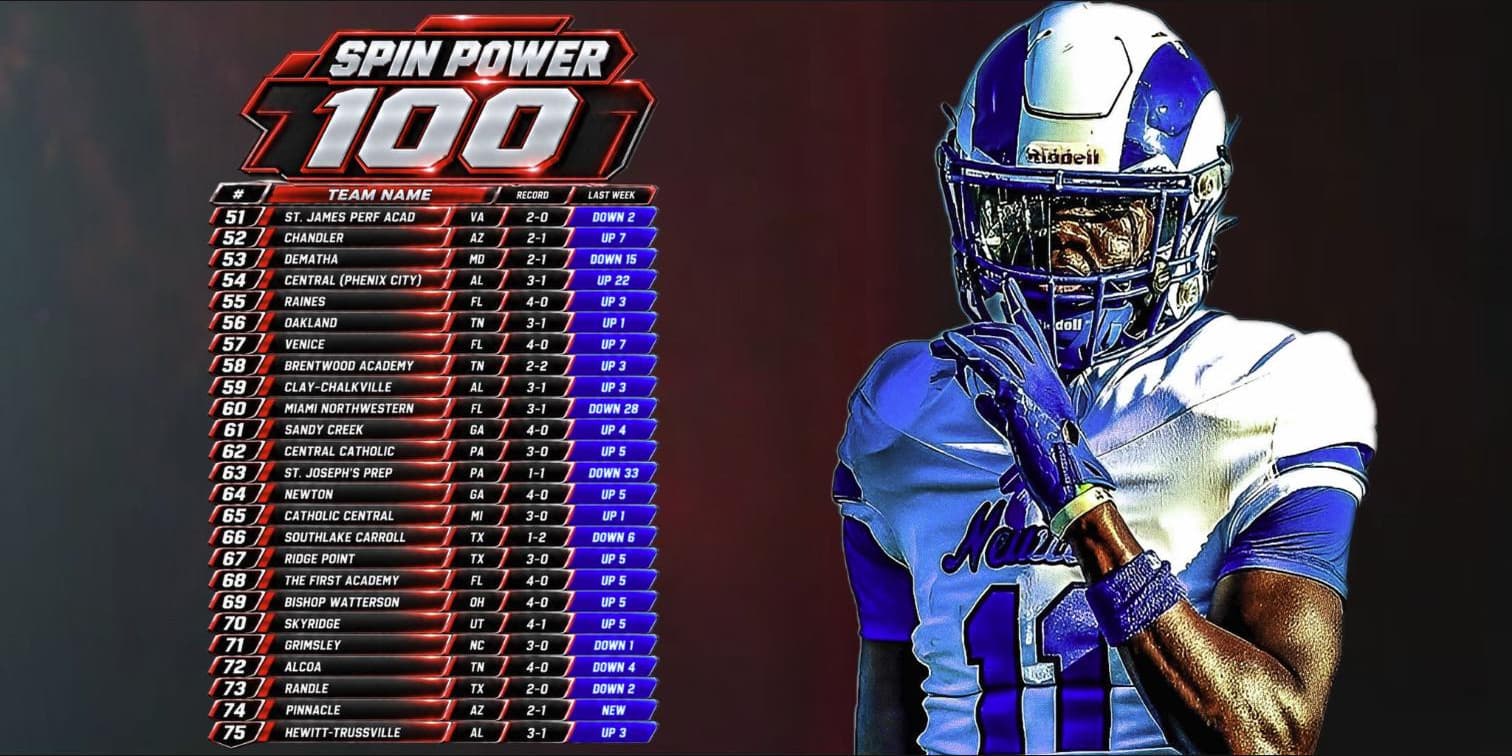 SPIN Power 100, ranks fifty one through seventy five. St. James Performance Academy fifty first, Chandler fifty second, Central of Phenix City fifty fourth, Pinnacle new at seventy fourth.