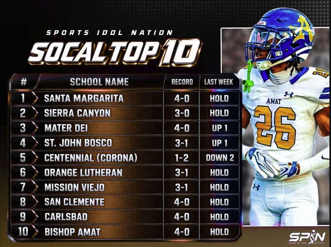 SPIN SoCal Top 10 for Week 5. Santa Margarita first, Sierra Canyon second, Mater Dei up one to third, Centennial of Corona down two to fifth.