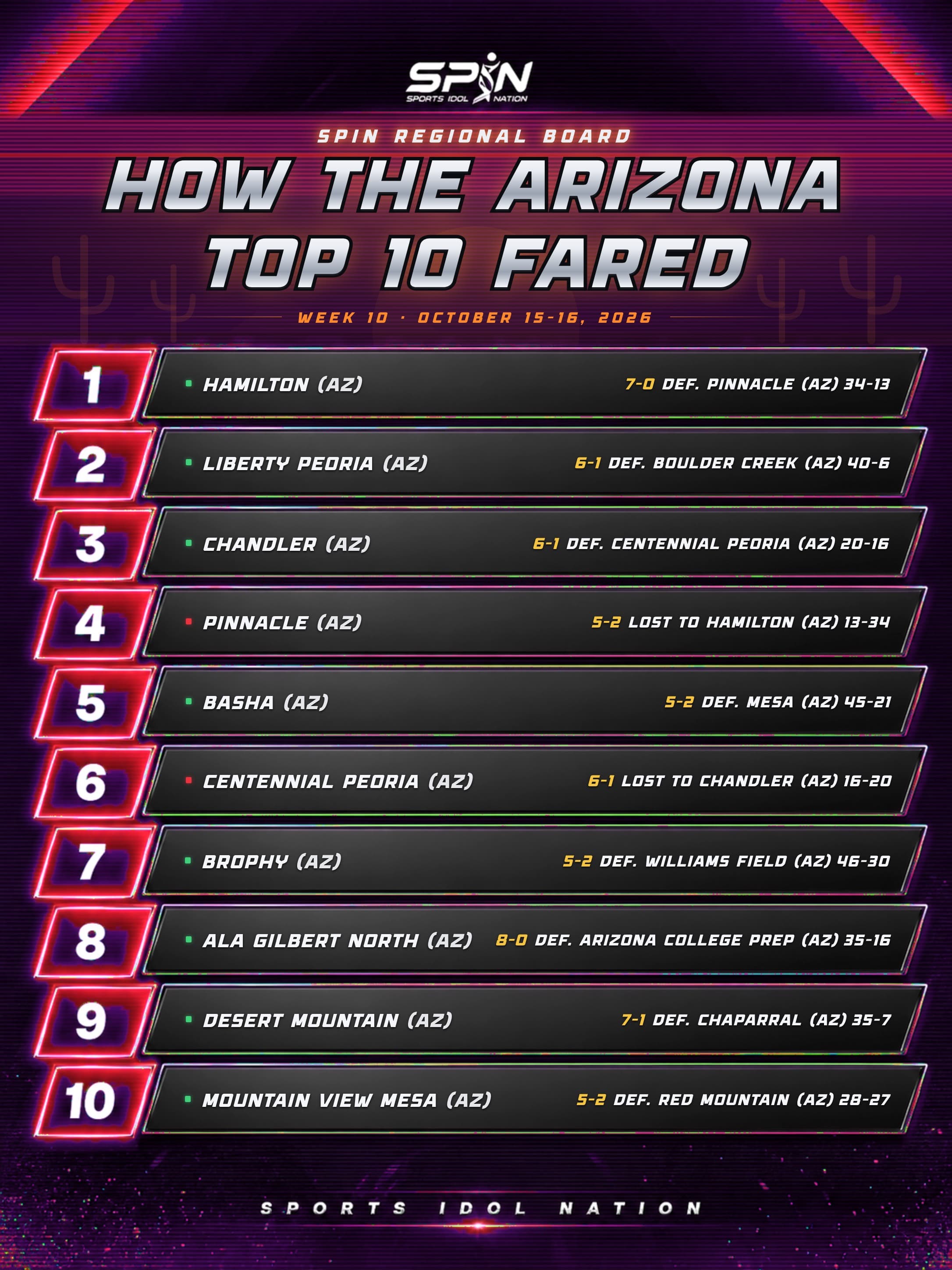SPIN regional board, How the Arizona Top 10 Fared, Week 10, October 15-16, 2026, with each team's record and result.