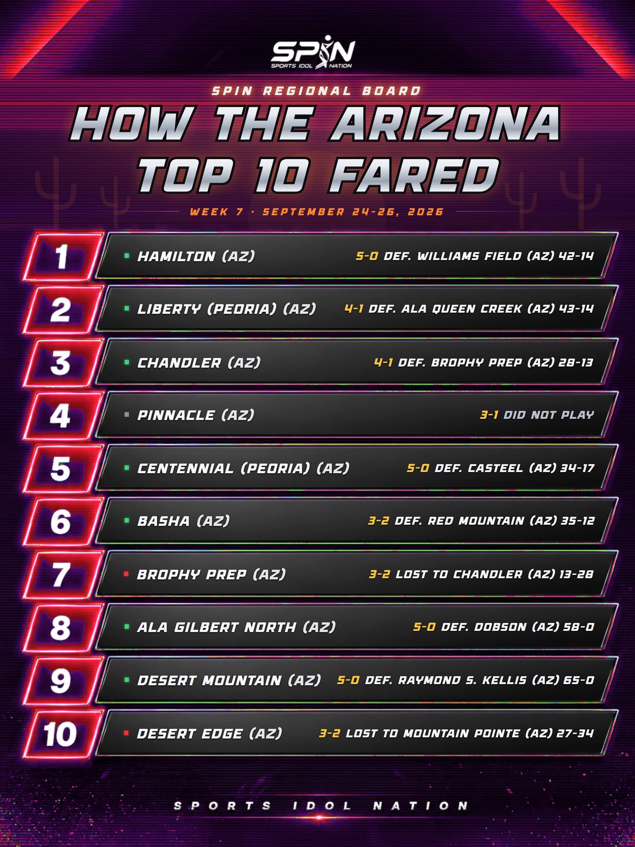 How the SPIN Arizona Top 10 fared in Week 7: Hamilton beat Williams Field 42-14, Chandler beat Brophy College Prep 28-13 and Pinnacle did not play.