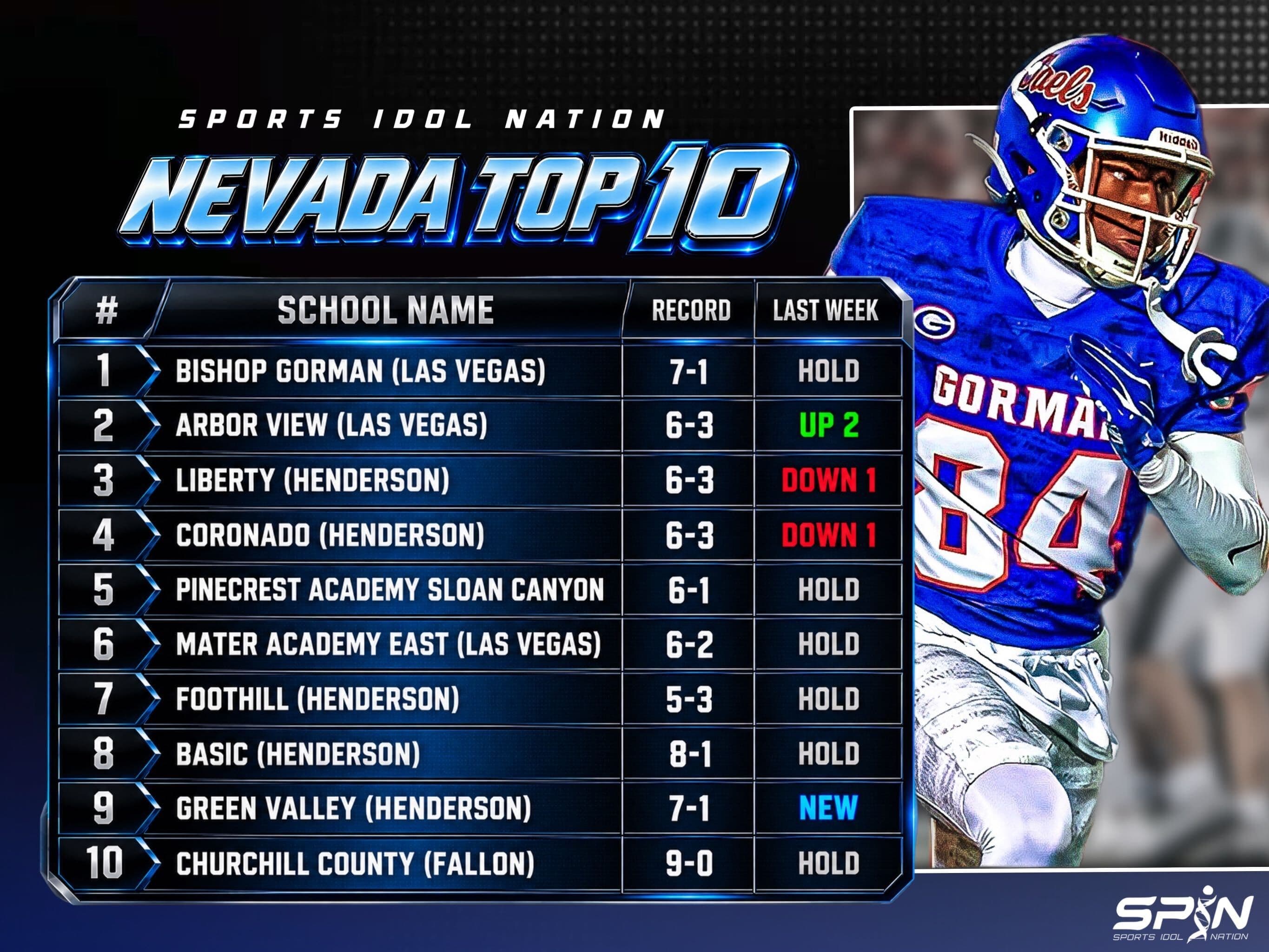 SPIN Nevada Top 10, Week 11: Bishop Gorman first, Arbor View up two to second, Liberty of Henderson third, Coronado fourth and Green Valley of Henderson new at ninth, with each team's record and move.