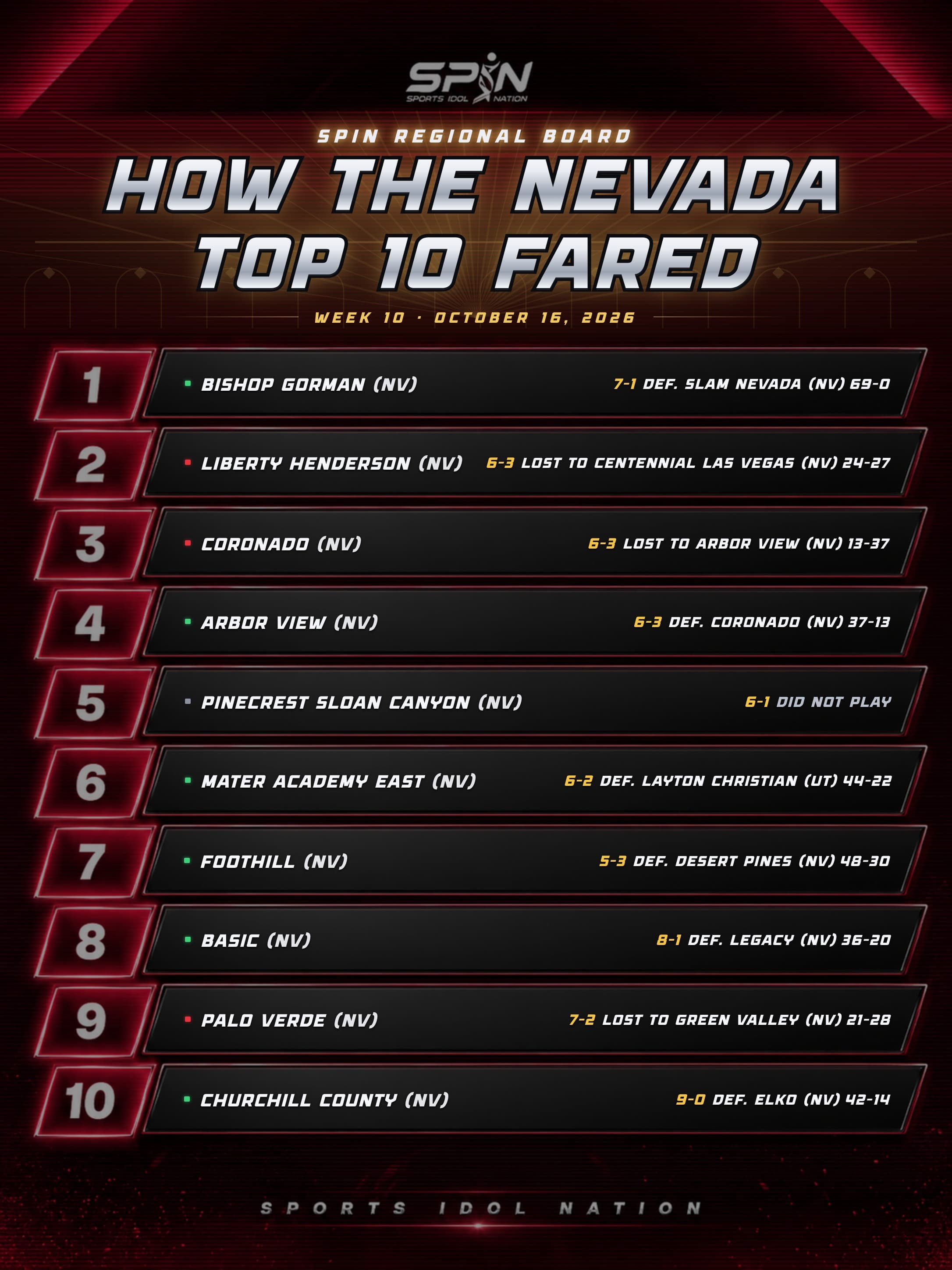 SPIN regional board, How the Nevada Top 10 Fared, Week 10, October 16, 2026, with each team's record and result.
