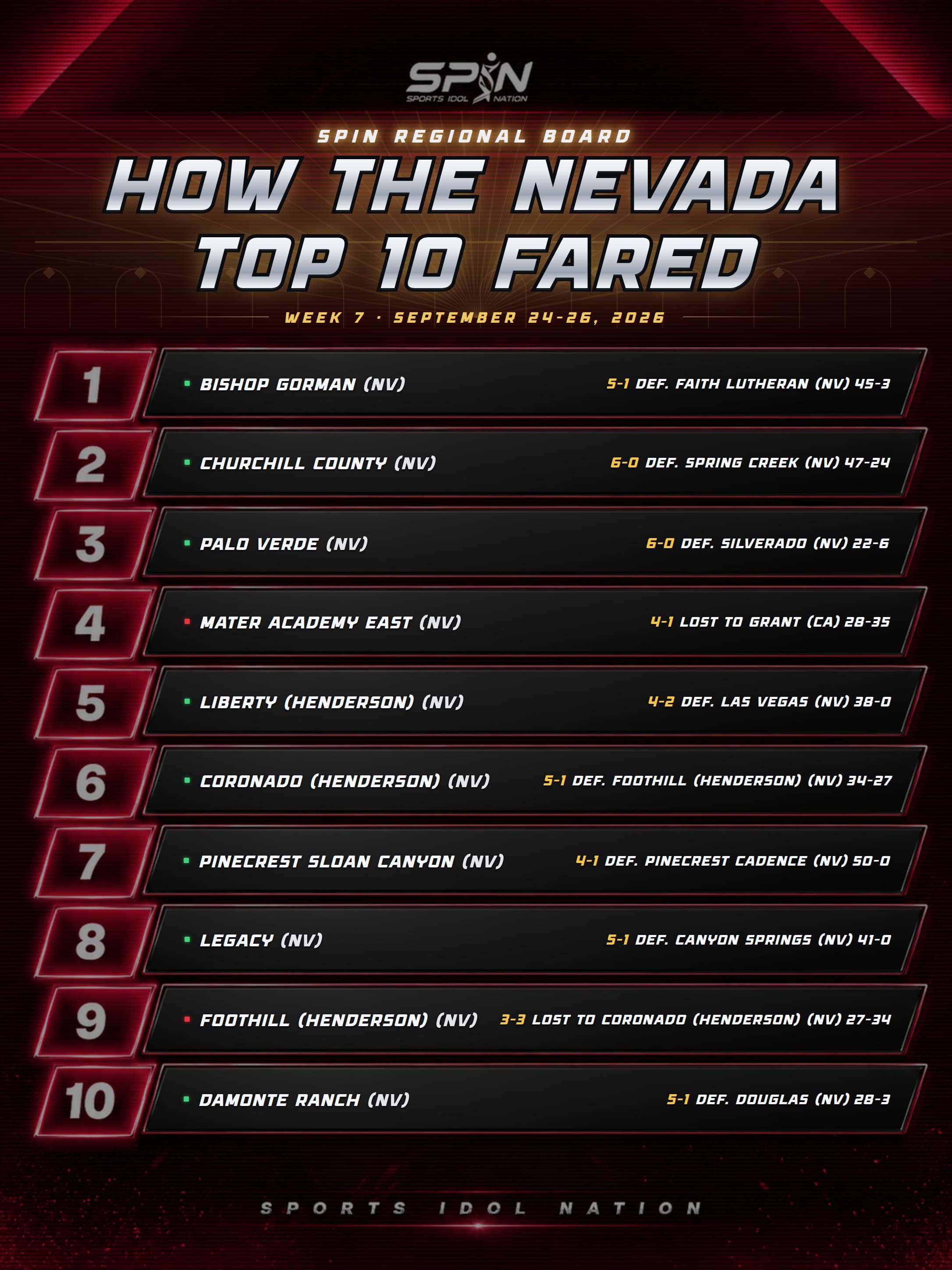 How the SPIN Nevada Top 10 fared in Week 7: Bishop Gorman beat Faith Lutheran 45-3, Mater Academy East lost 35-28 to Grant of Sacramento and Coronado beat Foothill 34-27.