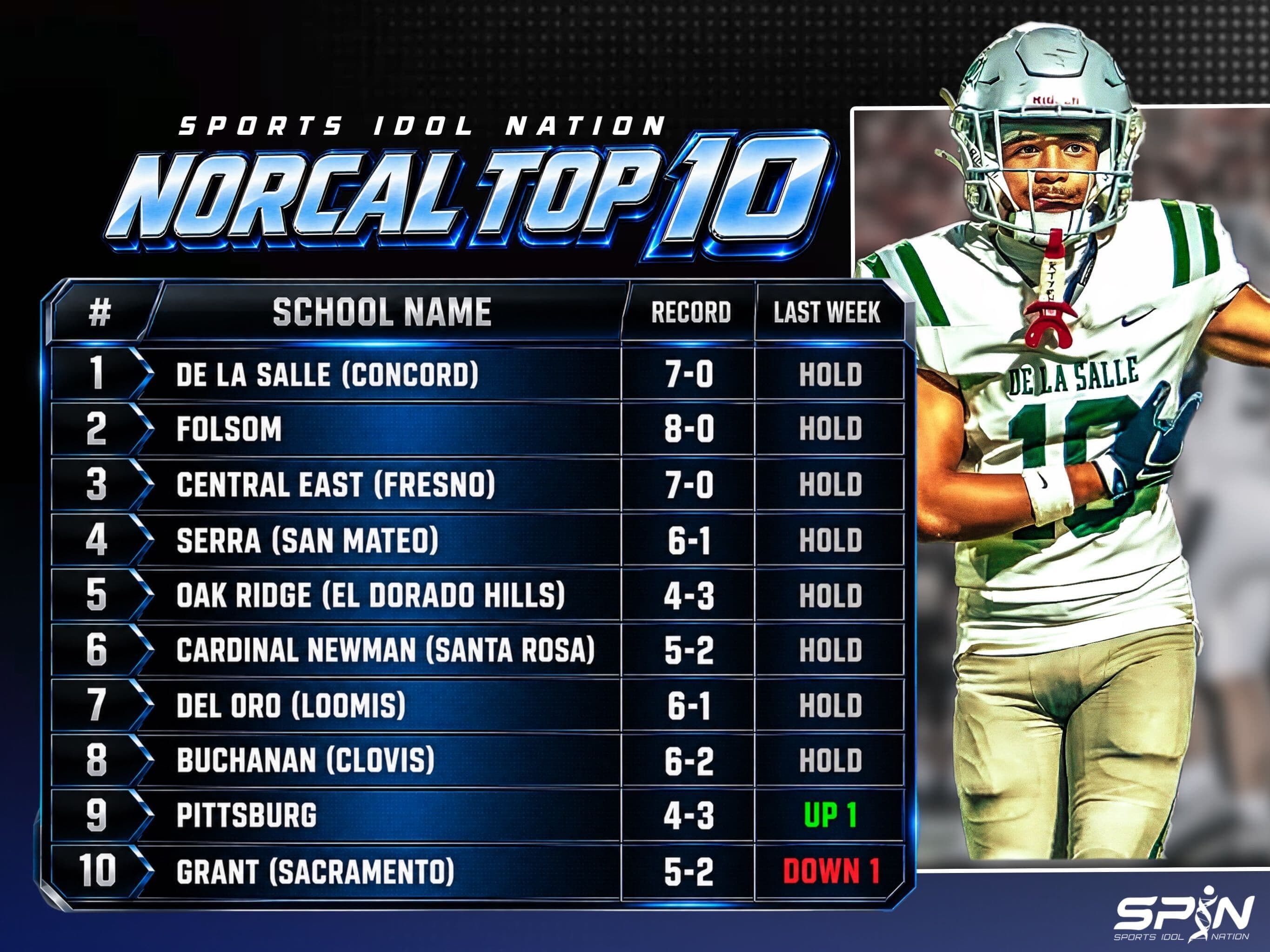 SPIN NorCal Top 10, Week 11: De La Salle first, Folsom second and Central East third, with Pittsburg up one to ninth and Grant down one to 10th.