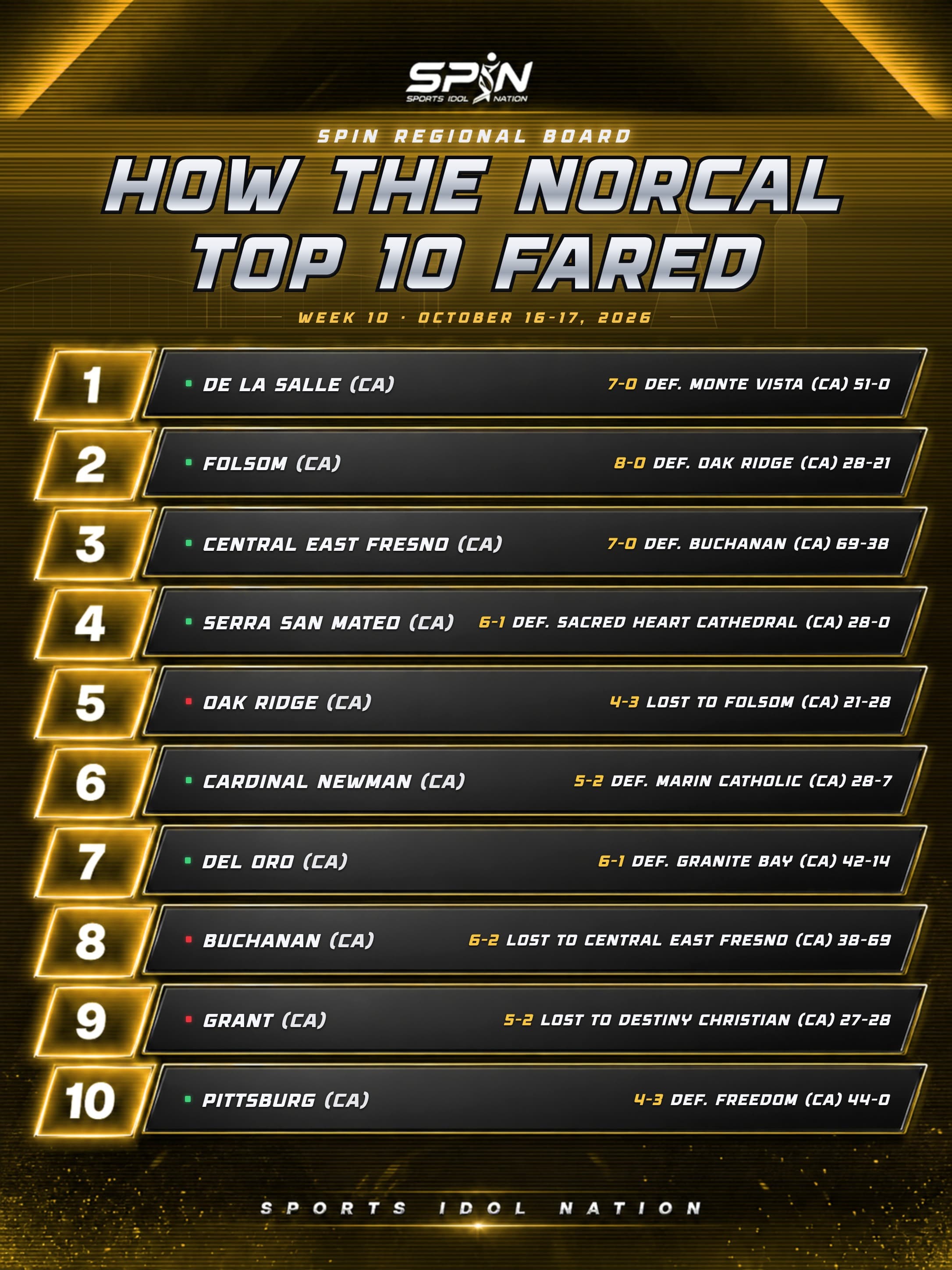 SPIN regional board, How the NorCal Top 10 Fared, Week 10, October 16-17, 2026, with each team's record and result.