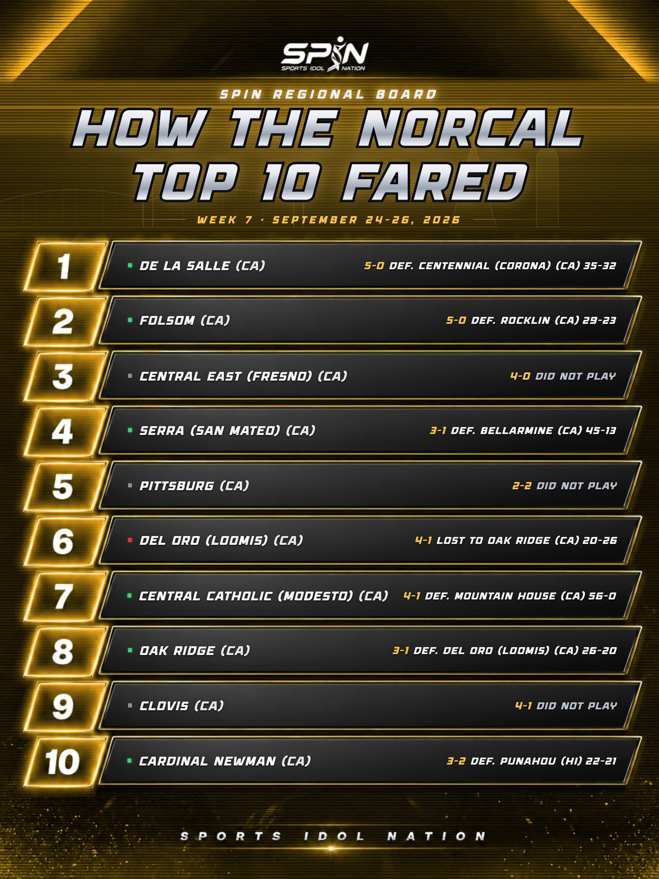 How the SPIN NorCal Top 10 fared in Week 7: De La Salle beat Centennial of Corona 35-32, Folsom beat Rocklin 29-23 in double overtime and Oak Ridge beat Del Oro 26-20.