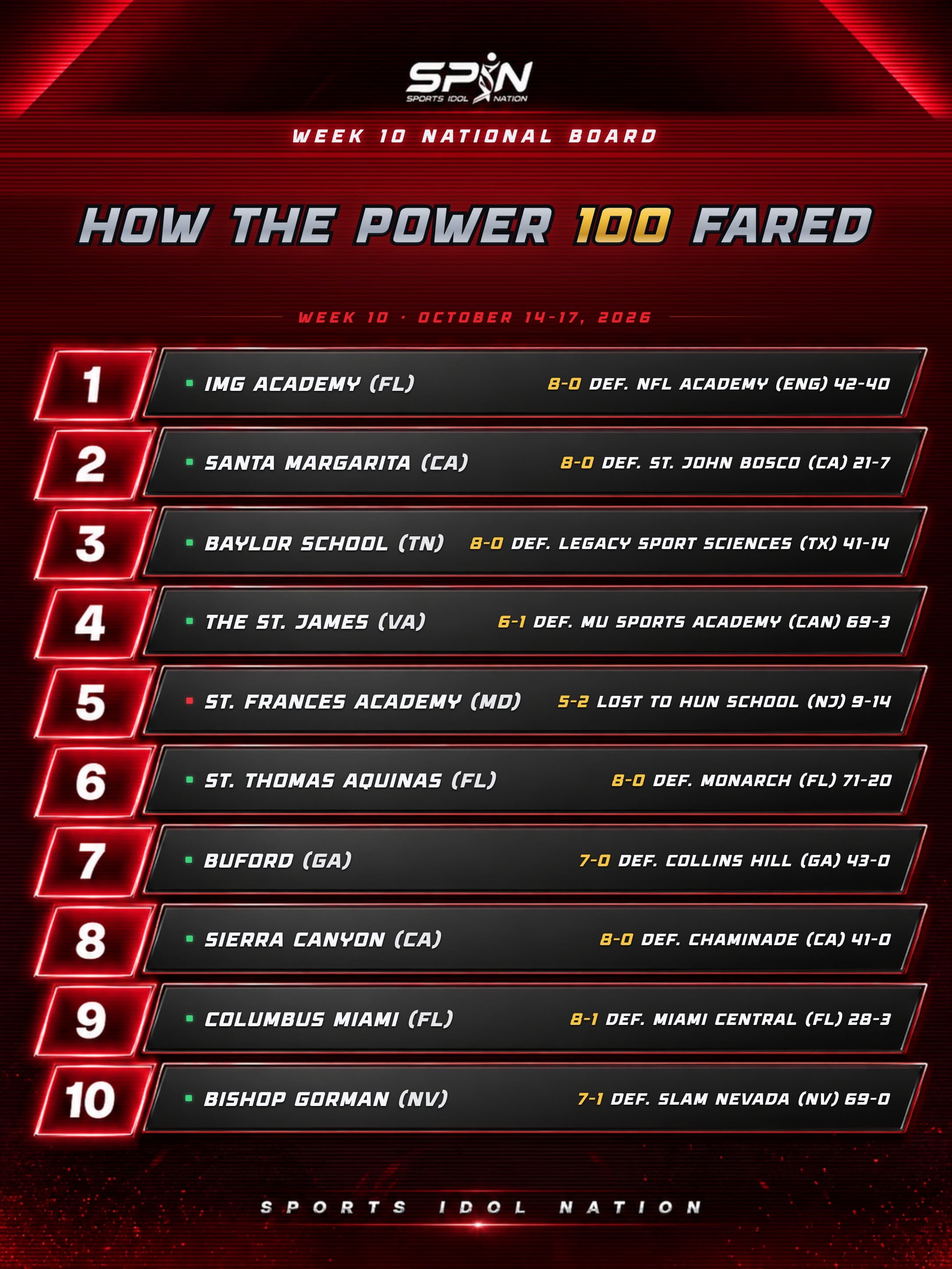 SPIN Power 100, How the Power 100 Fared, Week 10, ranks 1 to 10, with each team's record and result.