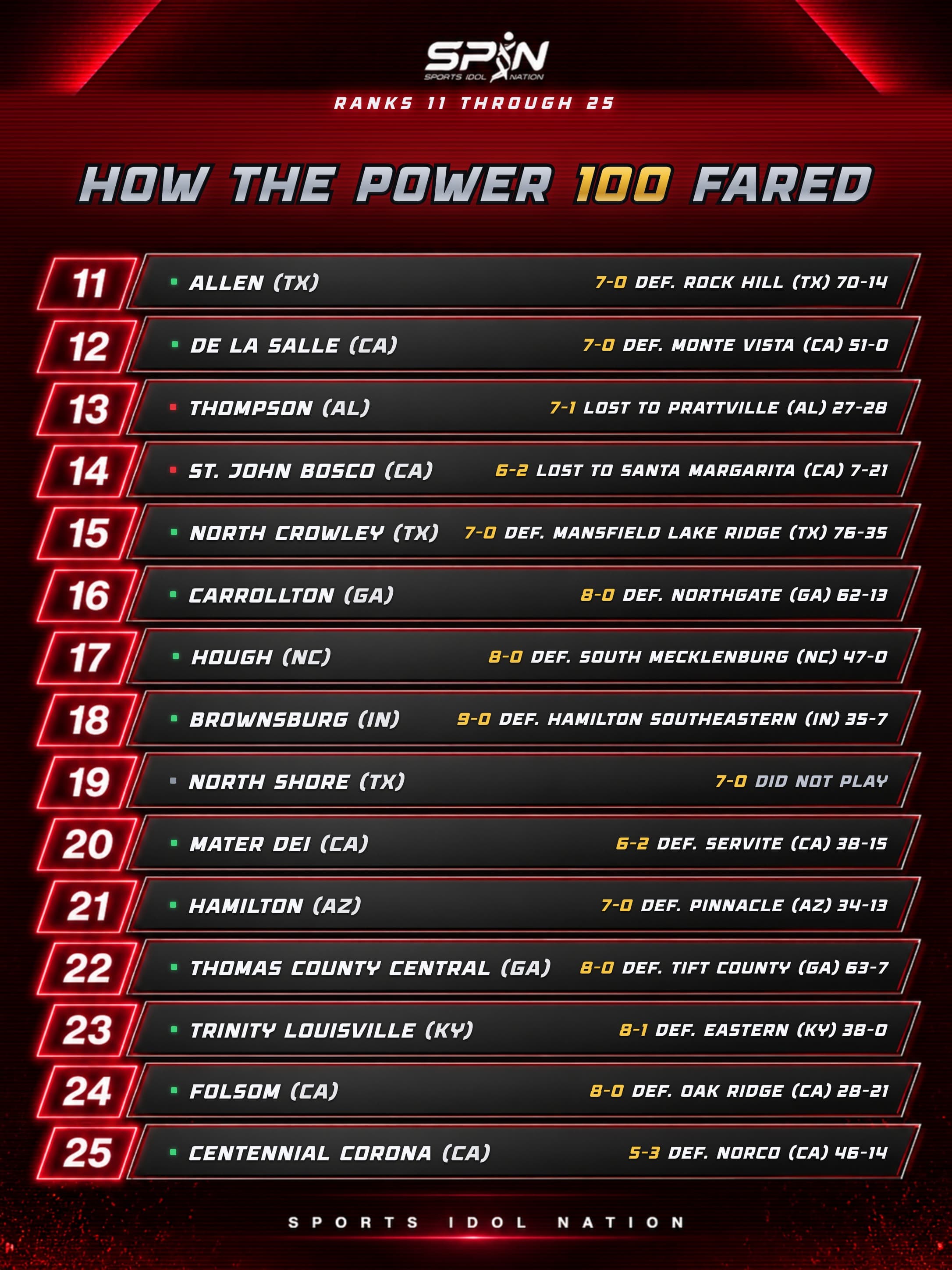 SPIN Power 100, How the Power 100 Fared, Week 10, ranks 11 to 25, with each team's record and result.