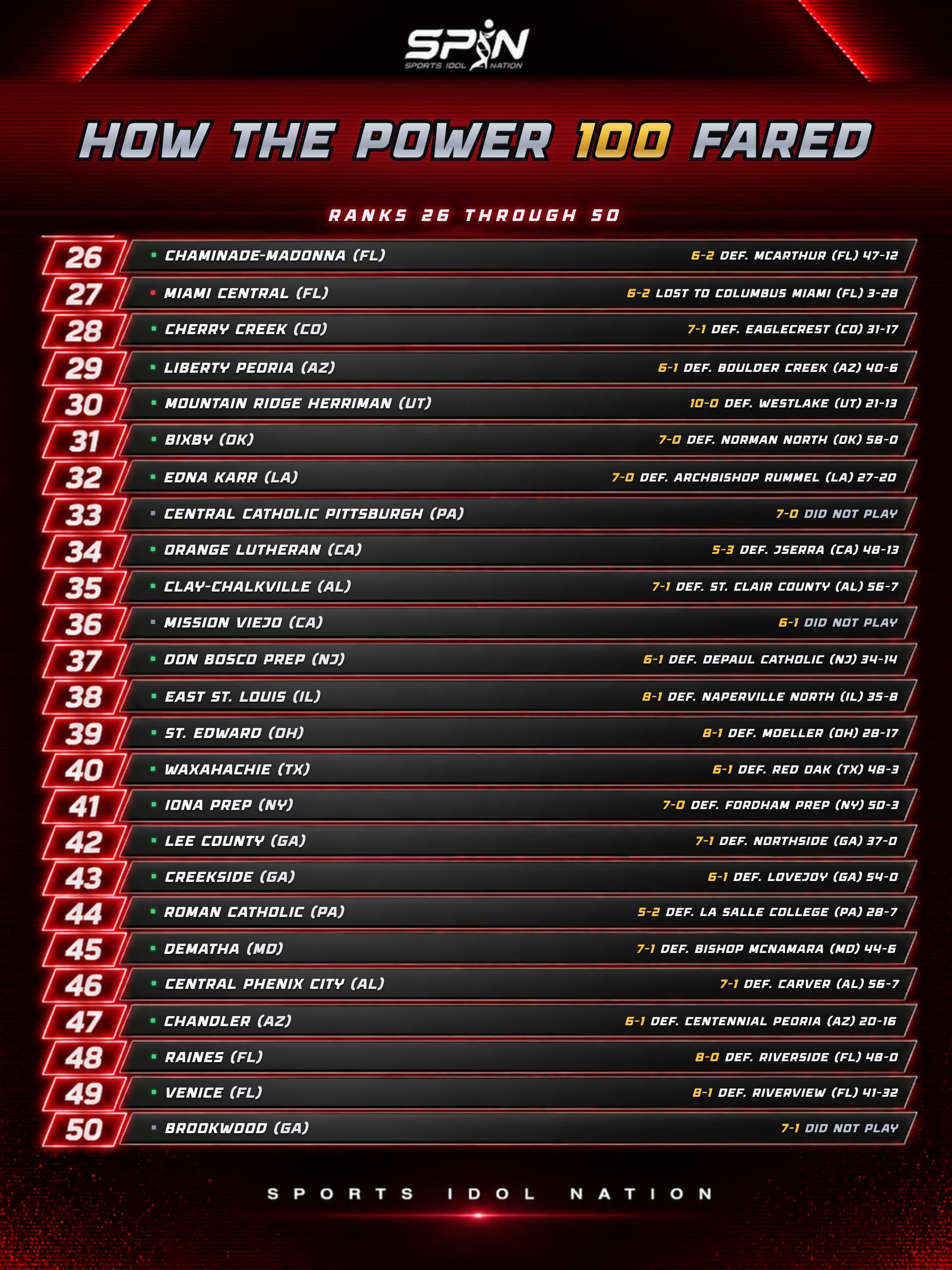 SPIN Power 100, How the Power 100 Fared, Week 10, ranks 26 to 50, with each team's record and result.