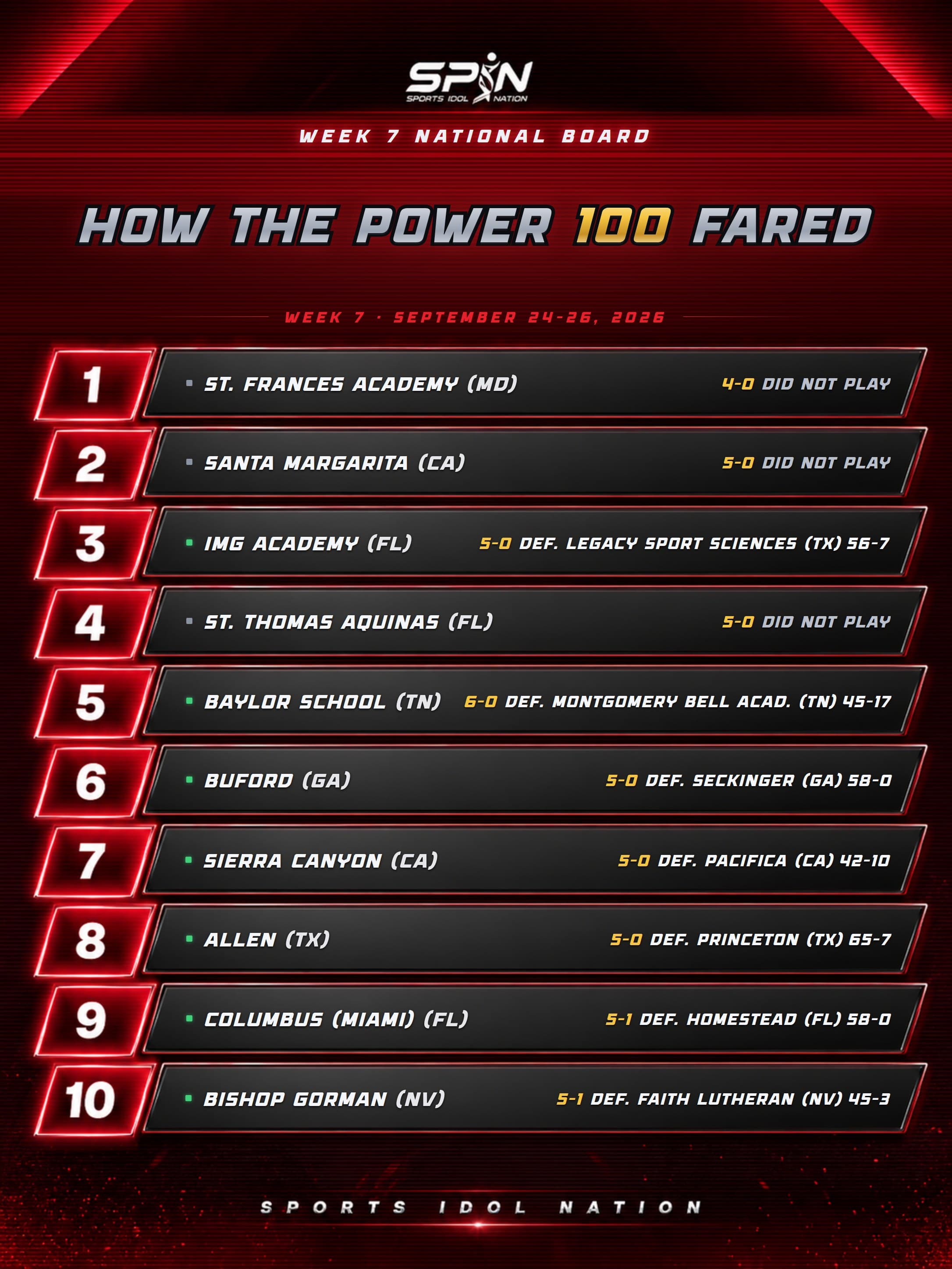How the SPIN Power 100 fared in Week 7, September 24 to 26, 2026, ranks 1 to 10. Seven of the ten won, and St. Frances Academy, Santa Margarita and St. Thomas Aquinas did not play.