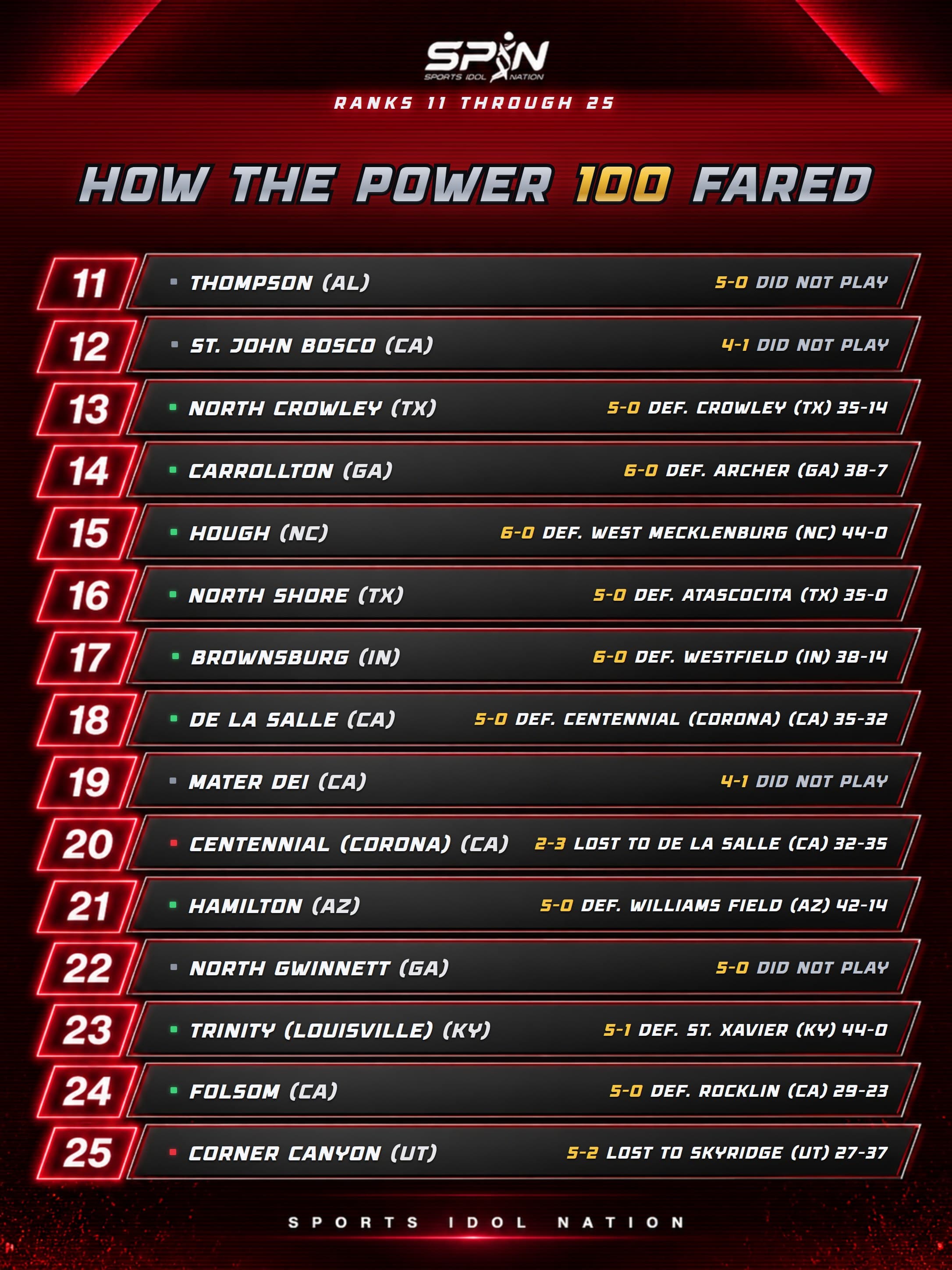 How the SPIN Power 100 fared in Week 7, ranks 11 to 25, including De La Salle's 35-32 win over Centennial of Corona and Corner Canyon's 37-27 loss to Skyridge.