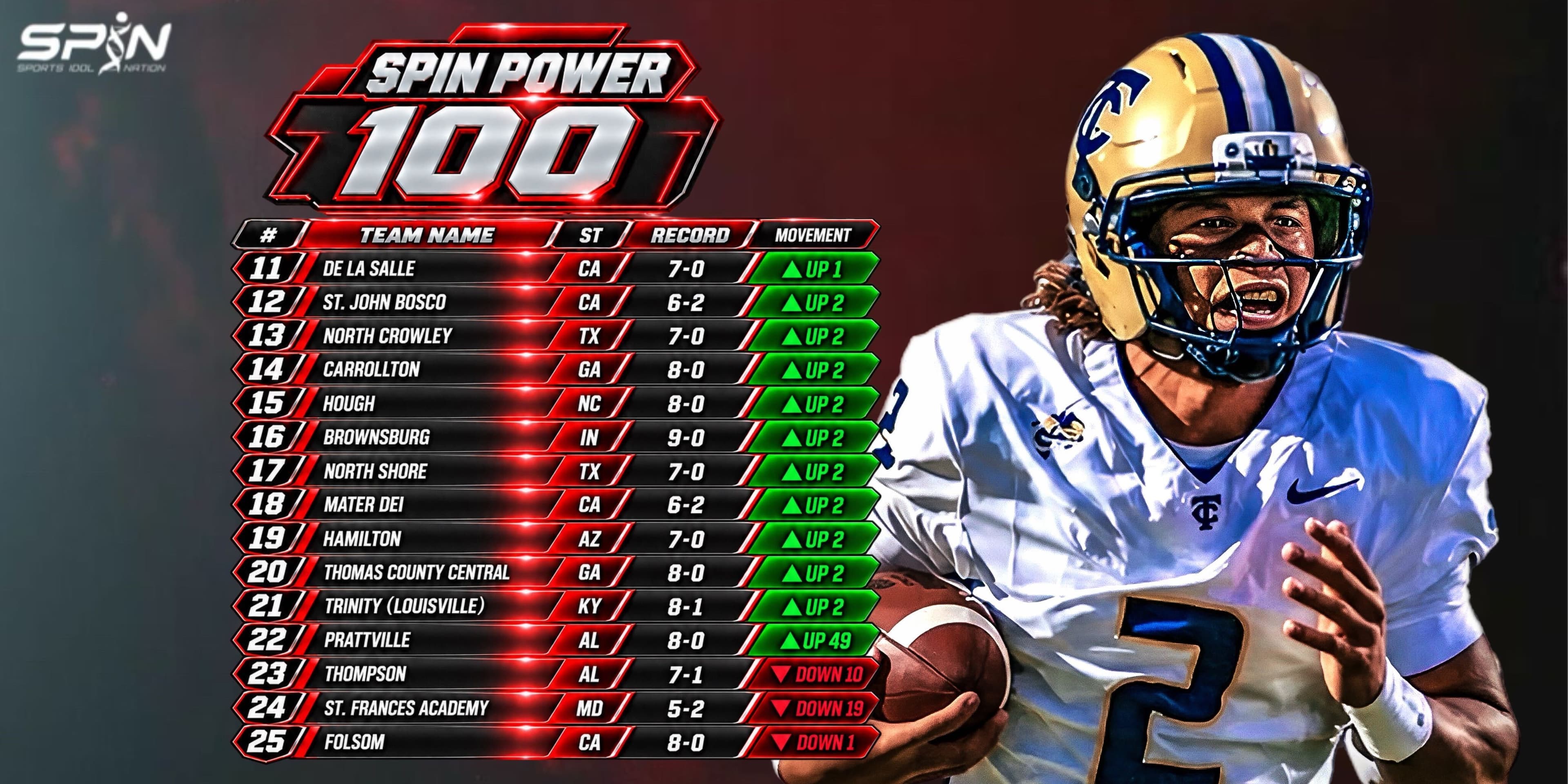 SPIN Power 100, Week 11, ranks 11 to 25, from De La Salle at 11th to Folsom at 25th, with Prattville up 49 to 22nd and St. Frances Academy down 19 to 24th.
