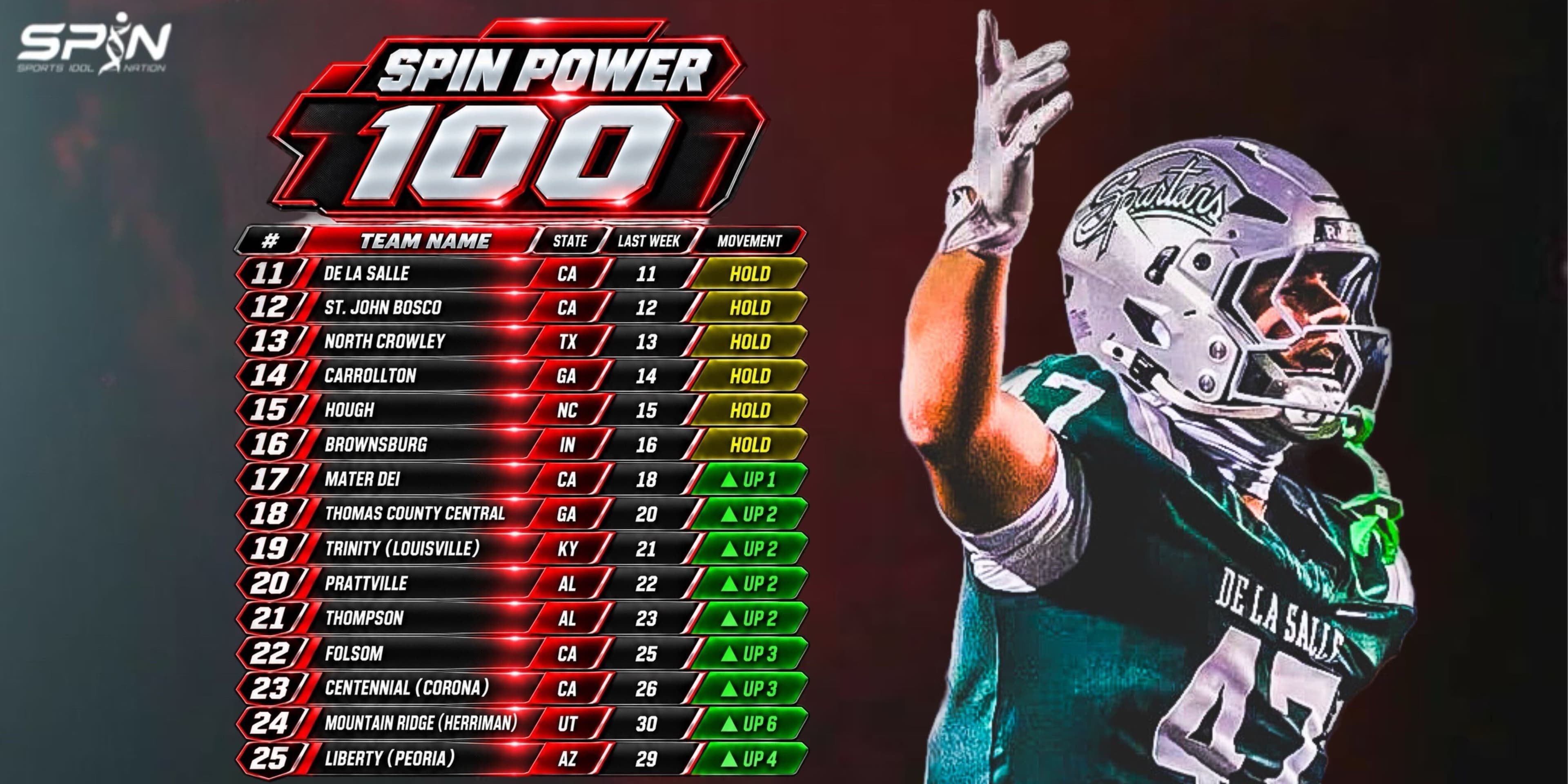 SPIN Power 100, Week 12, ranks 11 to 25, from De La Salle at 11th to Liberty of Peoria at 25th, with Mountain Ridge of Herriman up six to 24th.