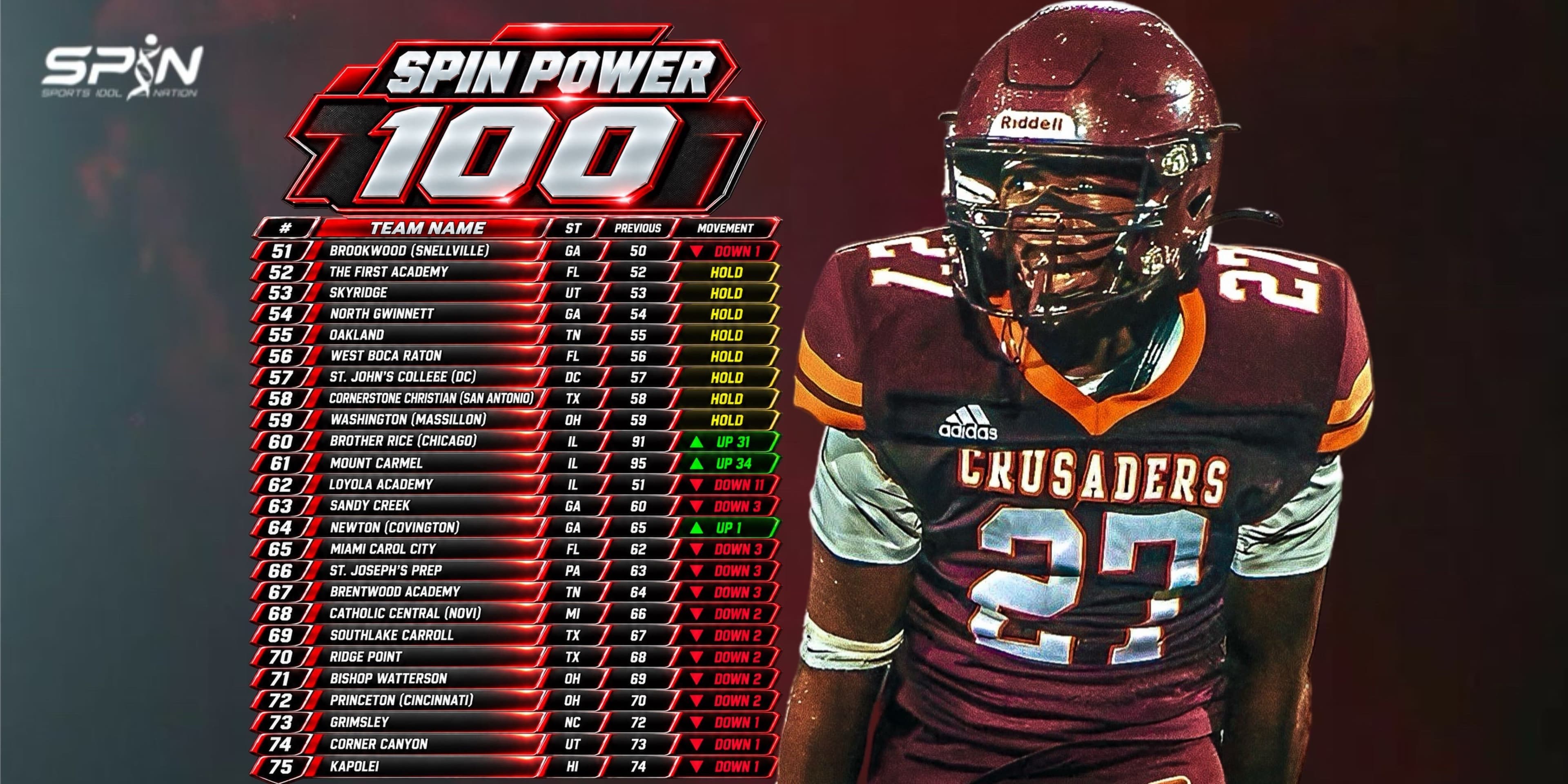 SPIN Power 100, Week 11, ranks 51 to 75, from Brookwood of Snellville at 51st to Kapolei at 75th, with Brother Rice of Chicago up 31 to 60th and Mount Carmel up 34 to 61st.