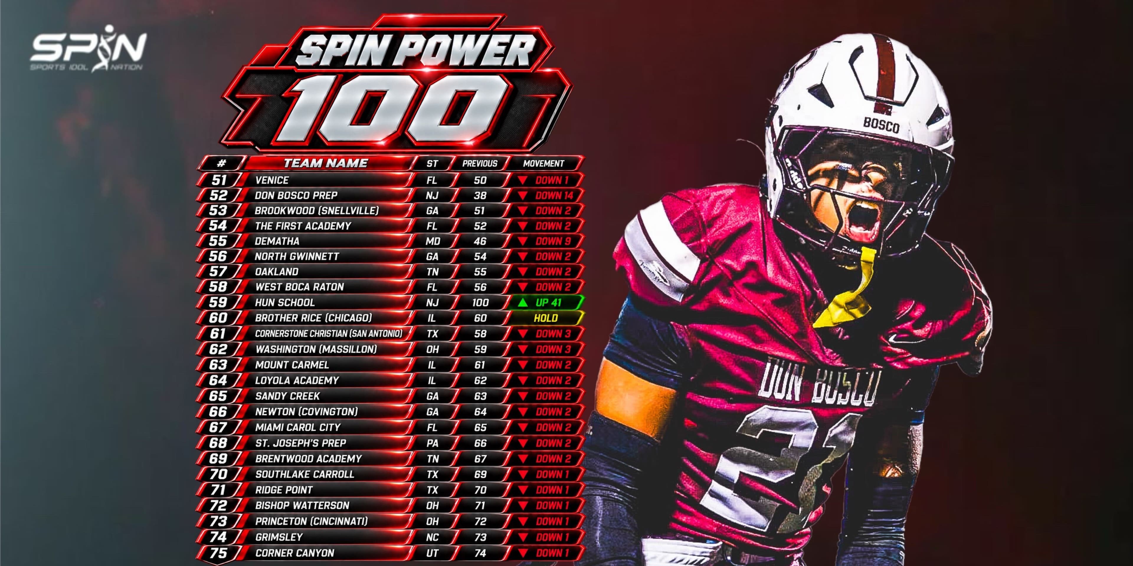 SPIN Power 100, Week 12, ranks 51 to 75, from Venice at 51st to Corner Canyon at 75th, with Hun School of Princeton, New Jersey, up 41 to 59th.