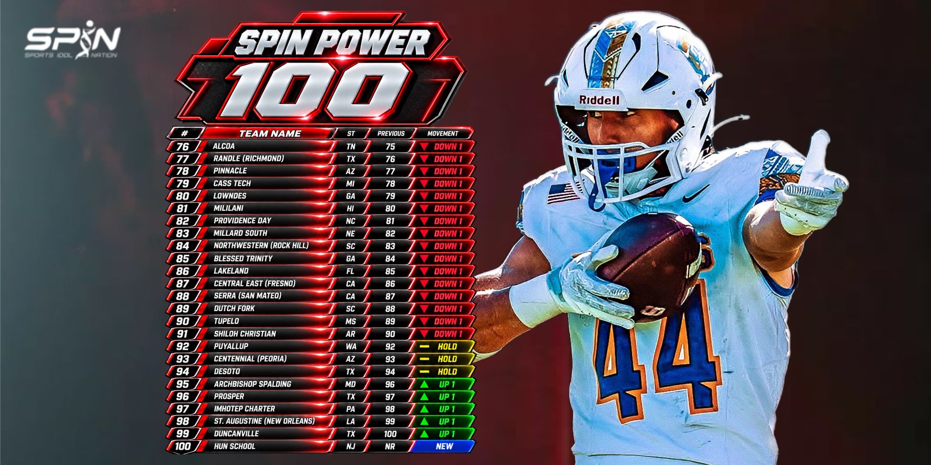SPIN Power 100, Week 11, ranks 76 to 100, from Alcoa at 76th to Hun School of Princeton, New Jersey, new at 100th.