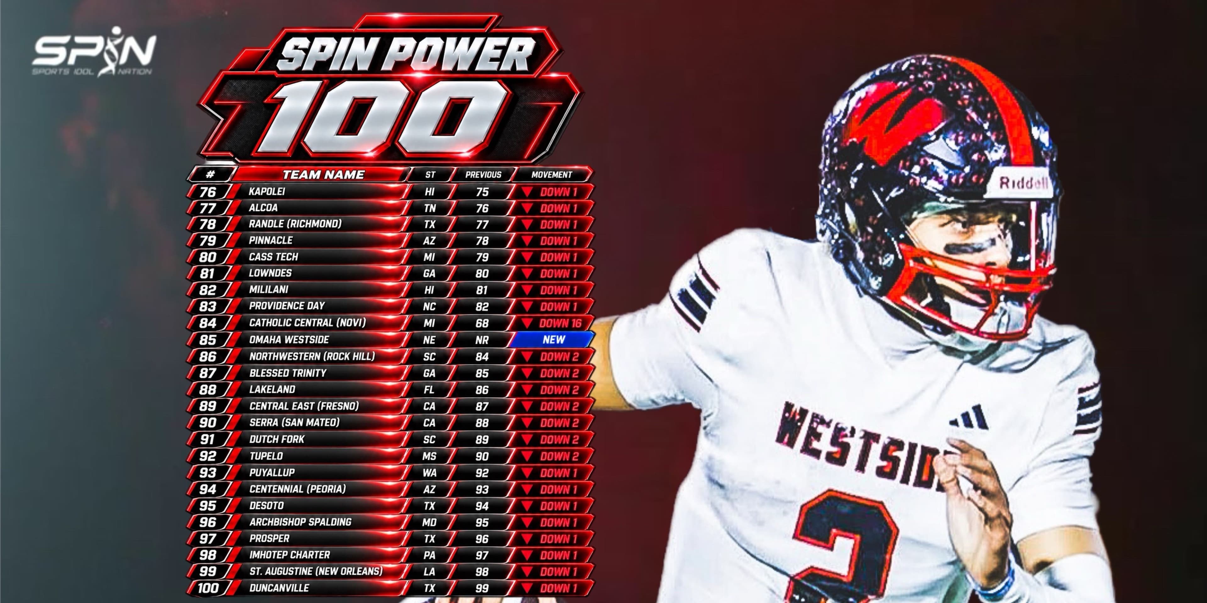 SPIN Power 100, Week 12, ranks 76 to 100, from Kapolei at 76th to Duncanville at 100th, with Omaha Westside new at 85th.