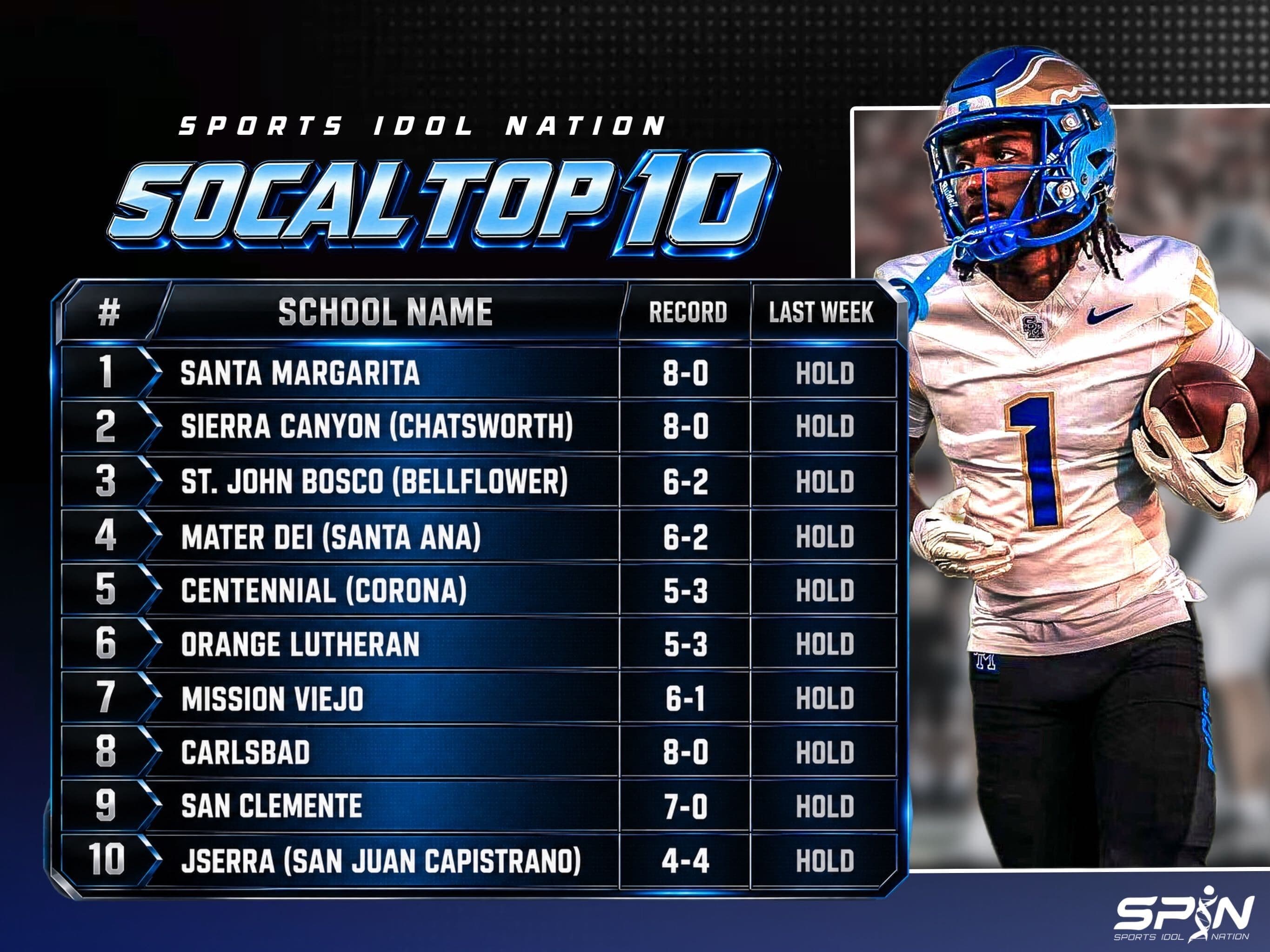 SPIN SoCal Top 10, Week 11: Santa Margarita first, Sierra Canyon second and St. John Bosco third, with all 10 teams holding their places.