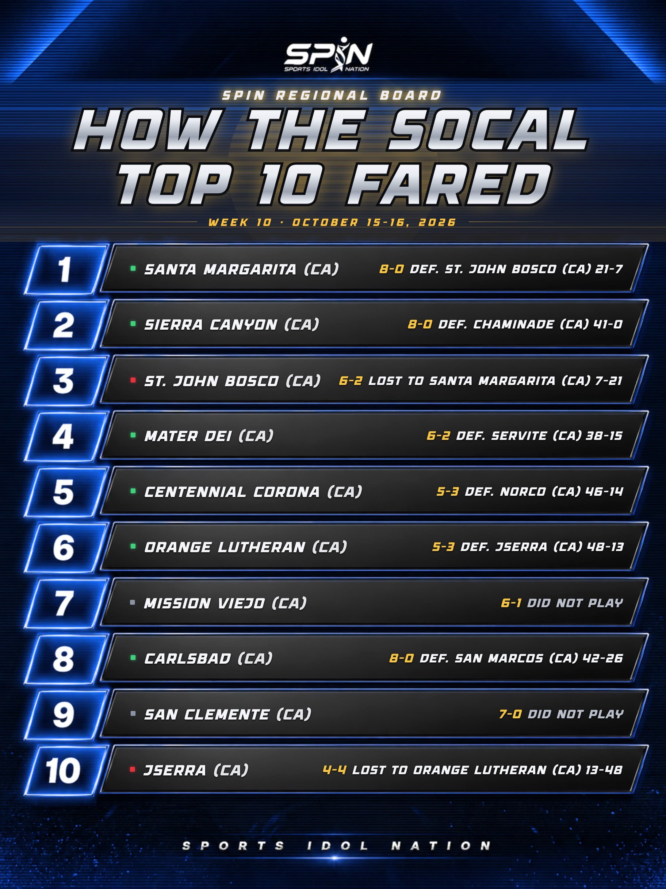 SPIN regional board, How the SoCal Top 10 Fared, Week 10, October 15-16, 2026, with each team's record and result.