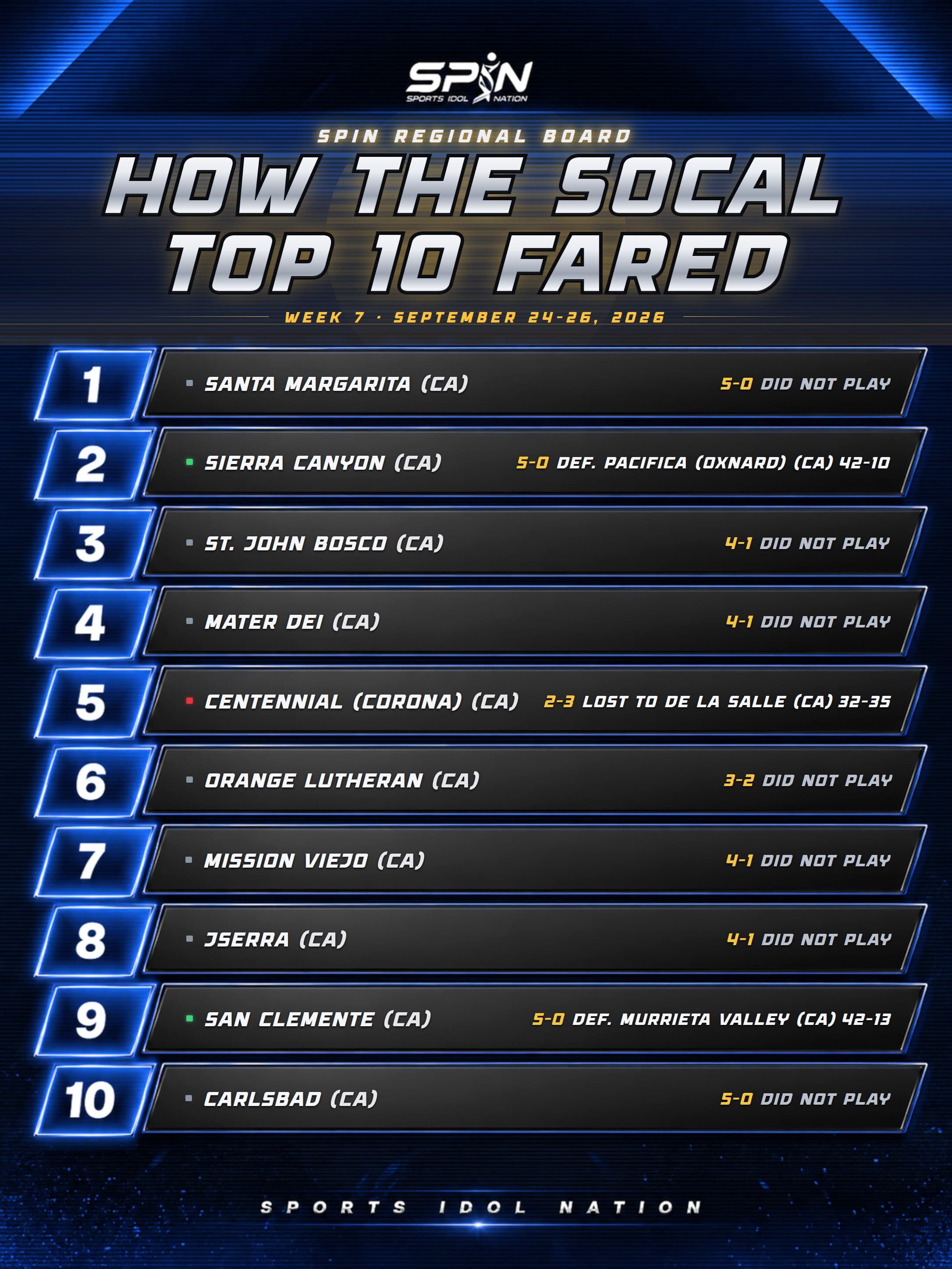 How the SPIN SoCal Top 10 fared in Week 7: six teams did not play, Sierra Canyon beat Pacifica 42-10, San Clemente beat Murrieta Valley 42-13 and Centennial lost 35-32 to De La Salle.