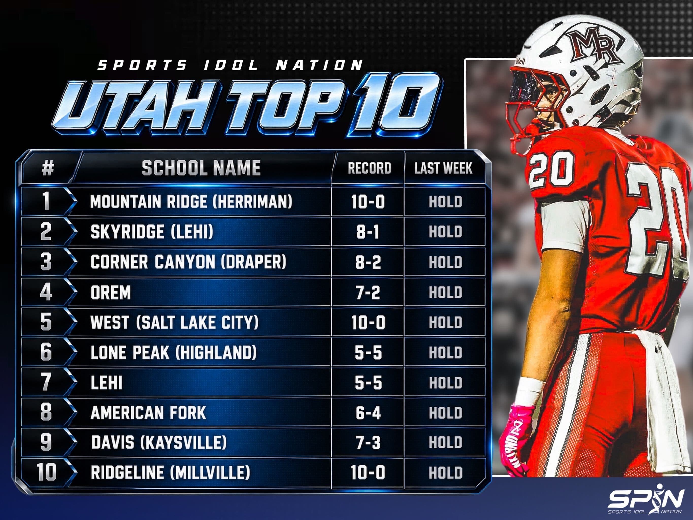 SPIN Utah Top 10, Week 11: Mountain Ridge of Herriman first, Skyridge second and Corner Canyon third, with all 10 teams holding their places.