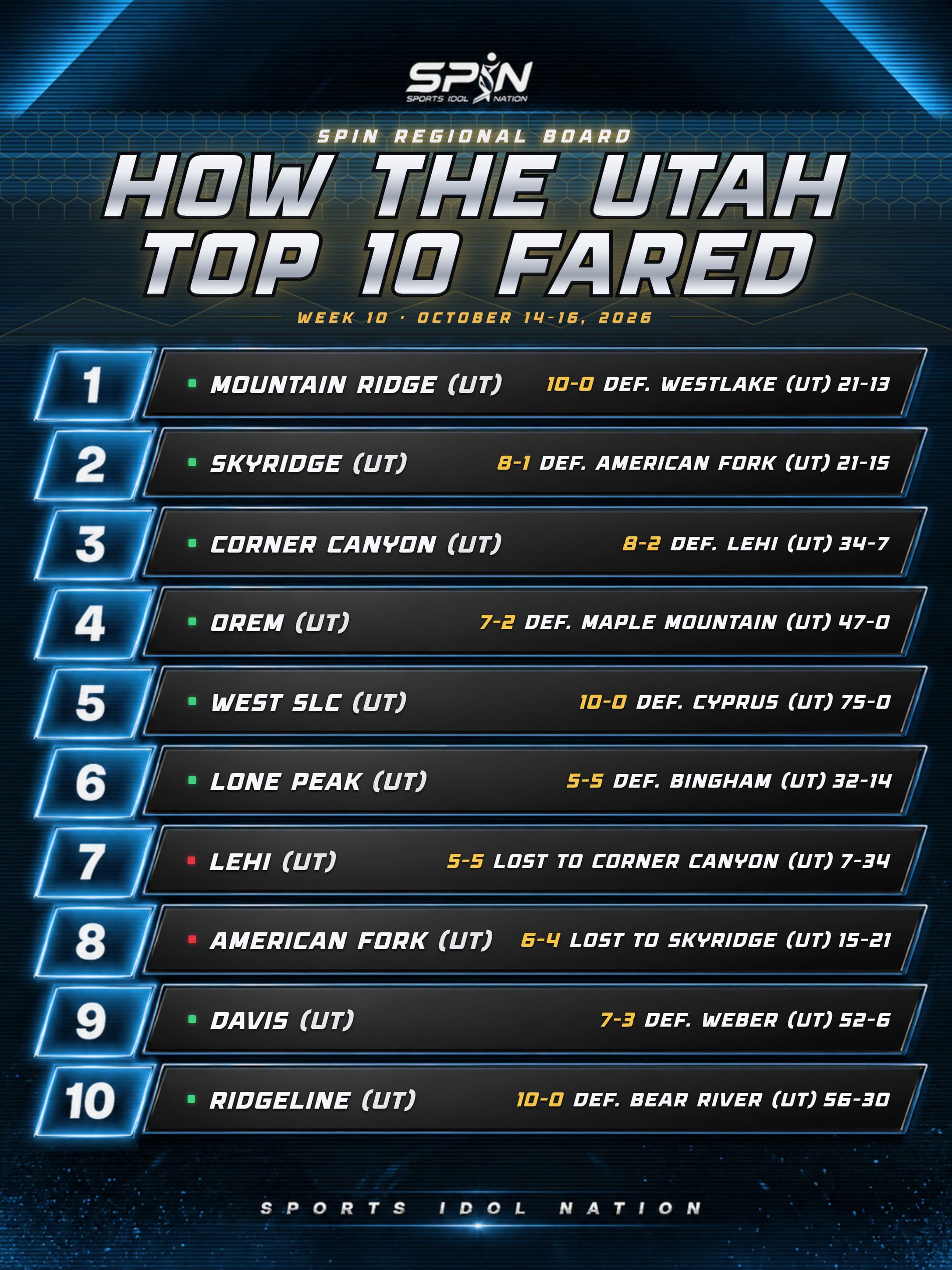 SPIN regional board, How the Utah Top 10 Fared, Week 10, October 14-16, 2026, with each team's record and result.