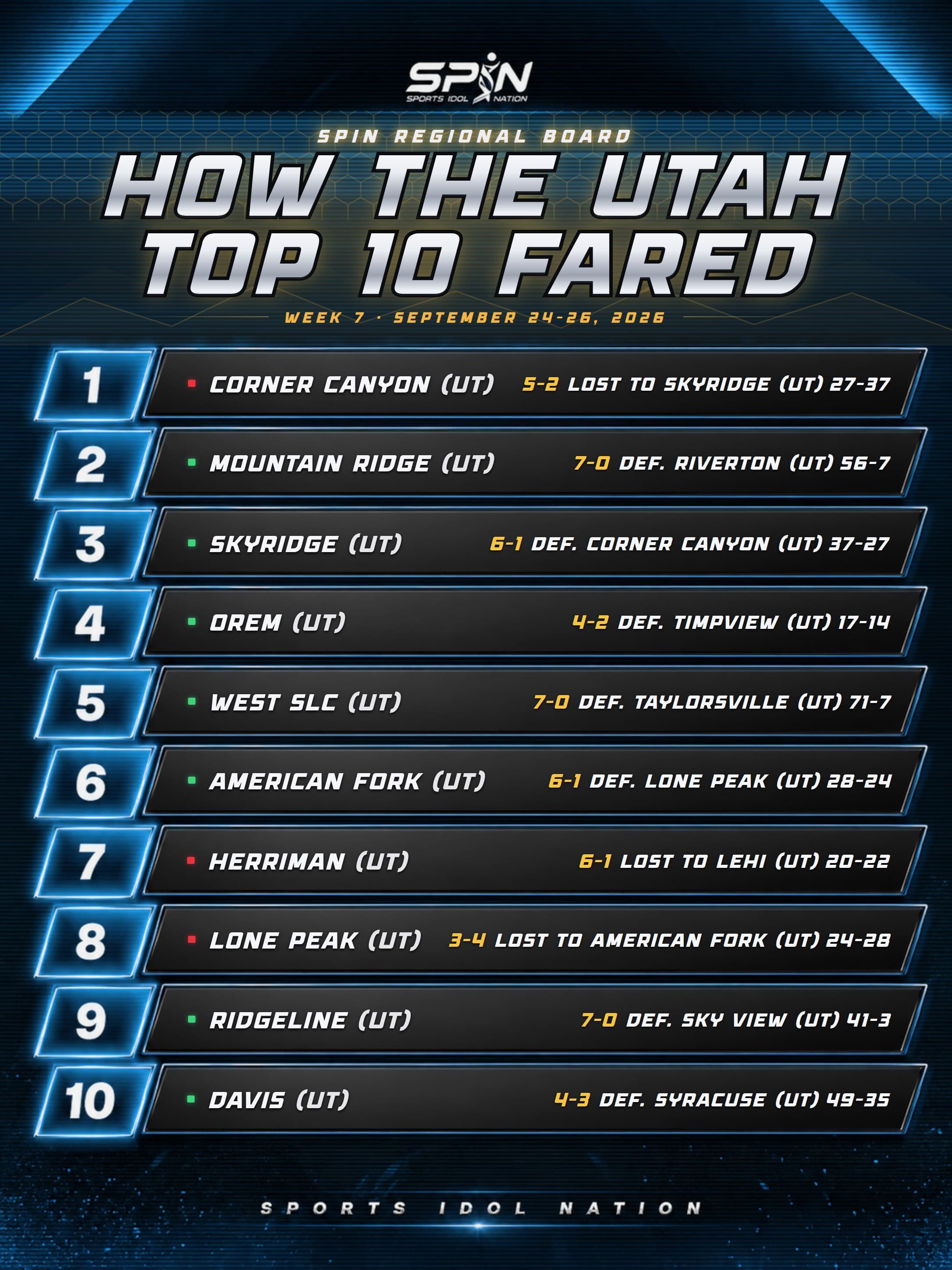 How the SPIN Utah Top 10 fared in Week 7: Skyridge beat Corner Canyon 37-27, Herriman lost 22-20 to Lehi and American Fork beat Lone Peak 28-24.