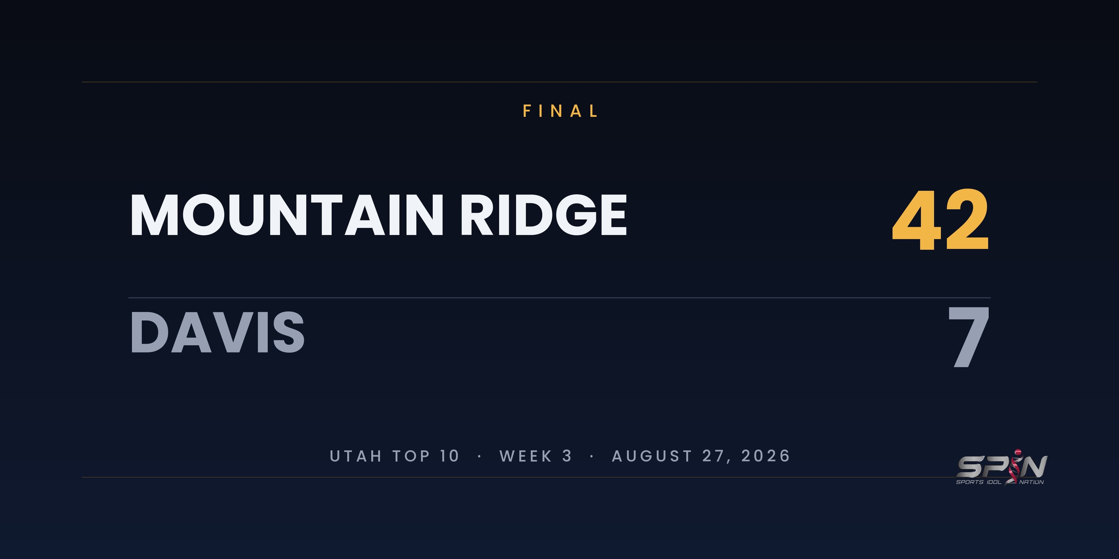 SPIN results card on a dark navy background reading FINAL, Mountain Ridge 42, Davis 7, with the Mountain Ridge score in gold and a line below reading Utah Top 10, Week 3, August 27, 2026. The SPIN Sports Idol Nation mark sits at bottom right.