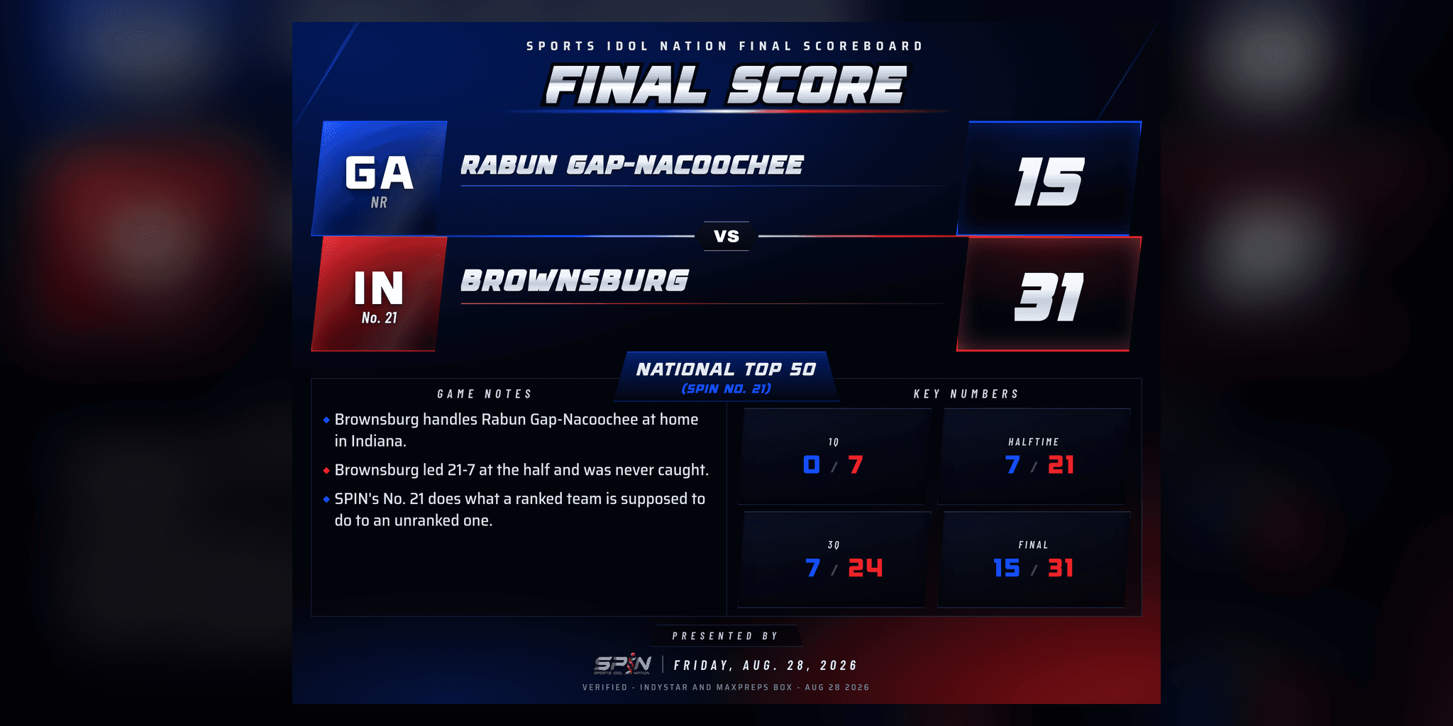 SPIN final-score card: Brownsburg 31, Rabun Gap-Nacoochee 15, Friday, Aug. 28, 2026.