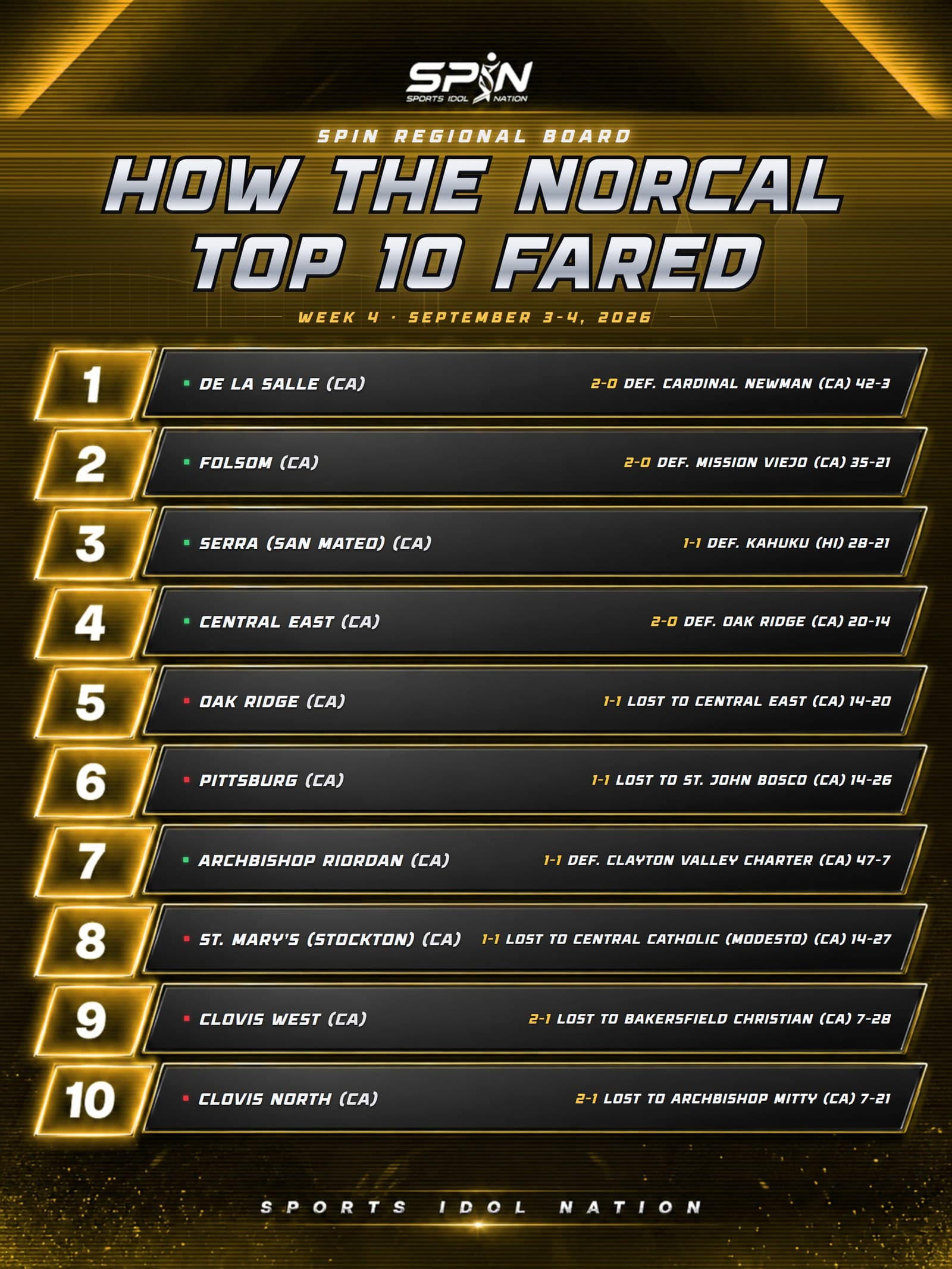 SPIN Media graphic, How the NorCal Top 10 Fared for Week 4 of the 2026 season, ranks one through ten with each team's result.