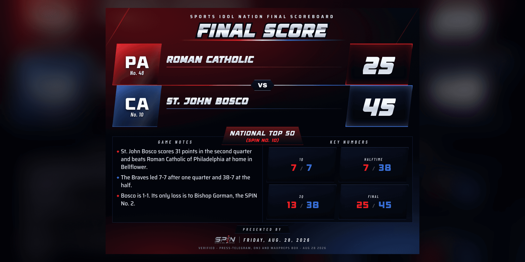 SPIN final-score card: St. John Bosco 45, Roman Catholic 25, Friday, Aug. 28, 2026.