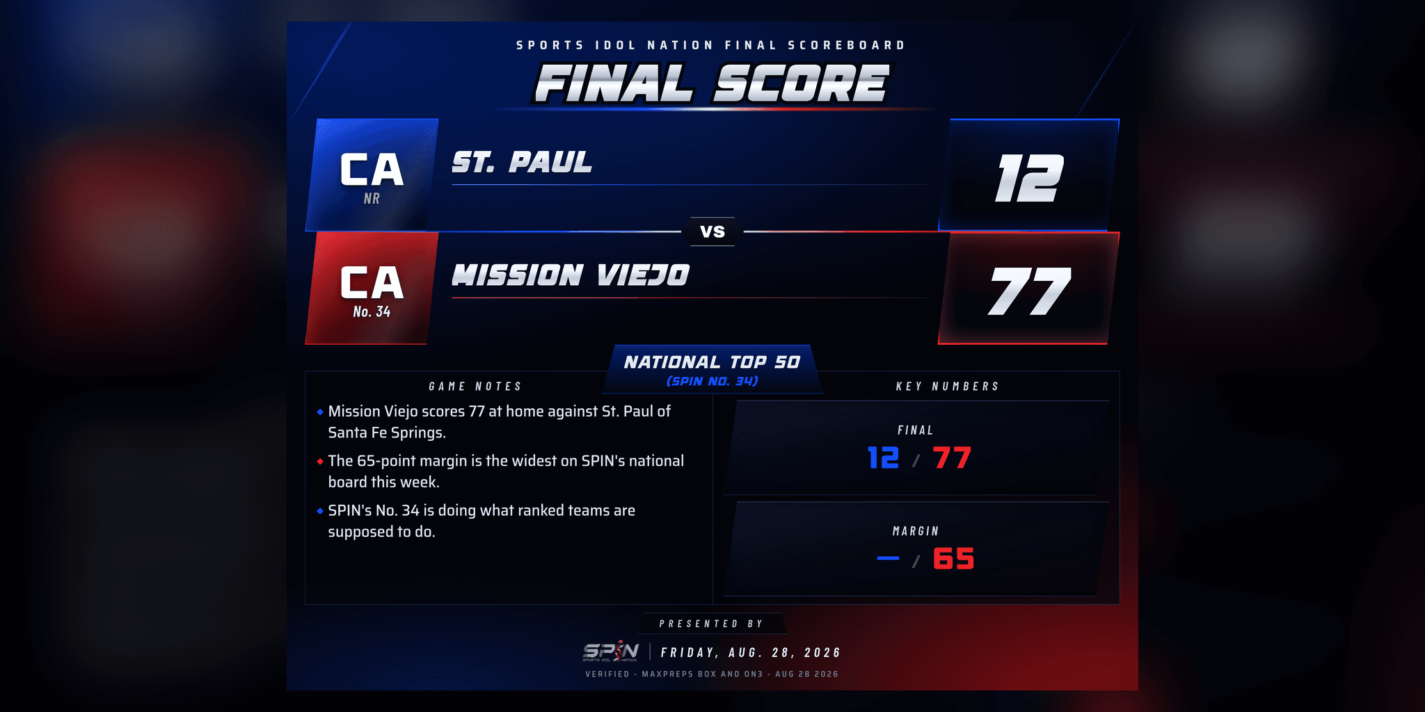 SPIN final-score card: Mission Viejo 77, St. Paul 12, Friday, Aug. 28, 2026.