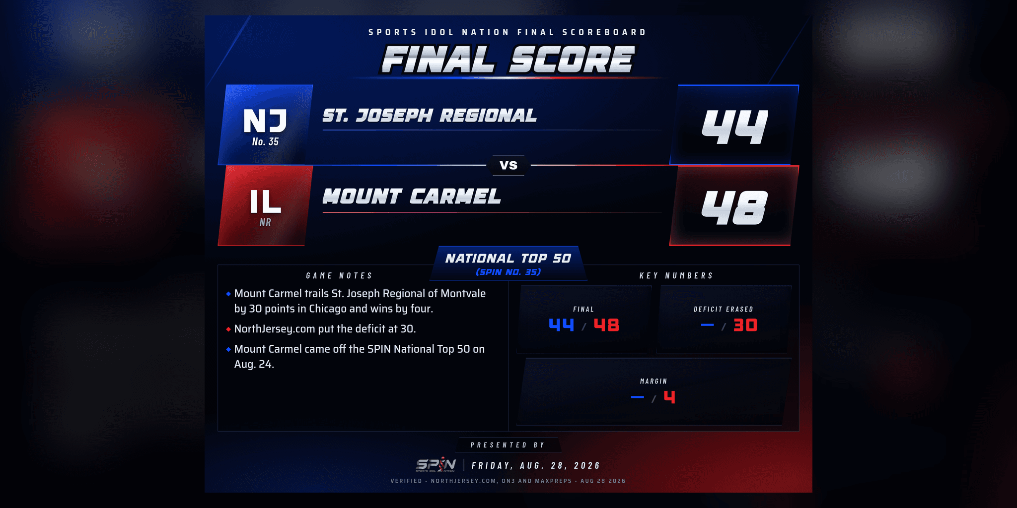 SPIN final-score card: Mount Carmel 48, St. Joseph Regional 44, Friday, Aug. 28, 2026.