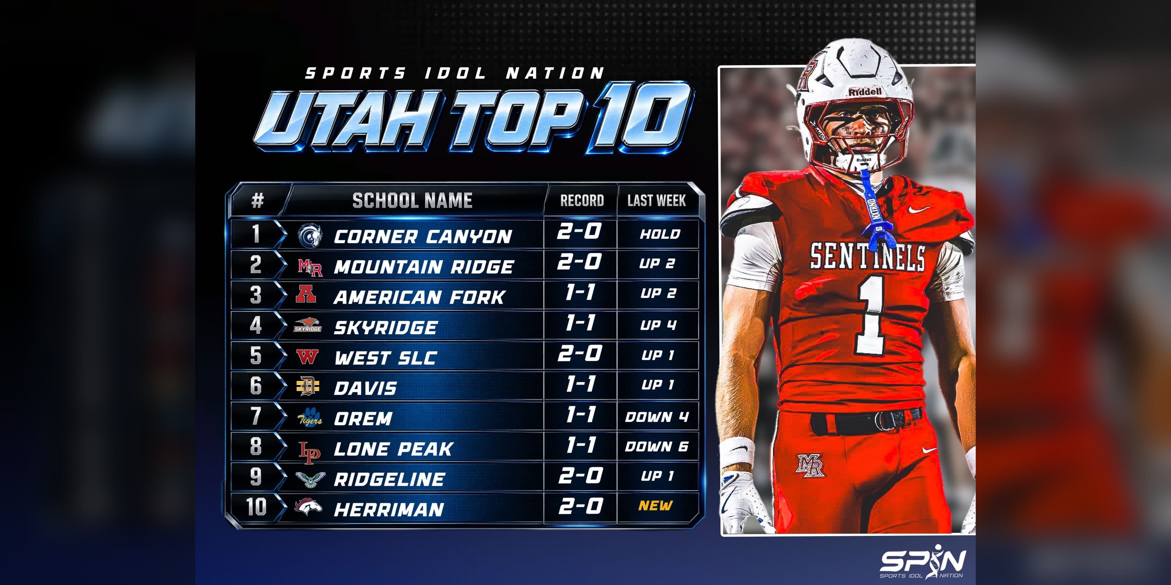 SPIN Utah Top 10 card for Week 3, listing ten Utah schools with logos, records and movement on blue and black plates. Corner Canyon is first at 2-0, Mountain Ridge second, American Fork third, Skyridge fourth, and Herriman enters at tenth. At right, a Mountain Ridge Sentinels player in a red jersey and white helmet wearing number one. The SPIN Sports Idol Nation mark is at bottom right.
