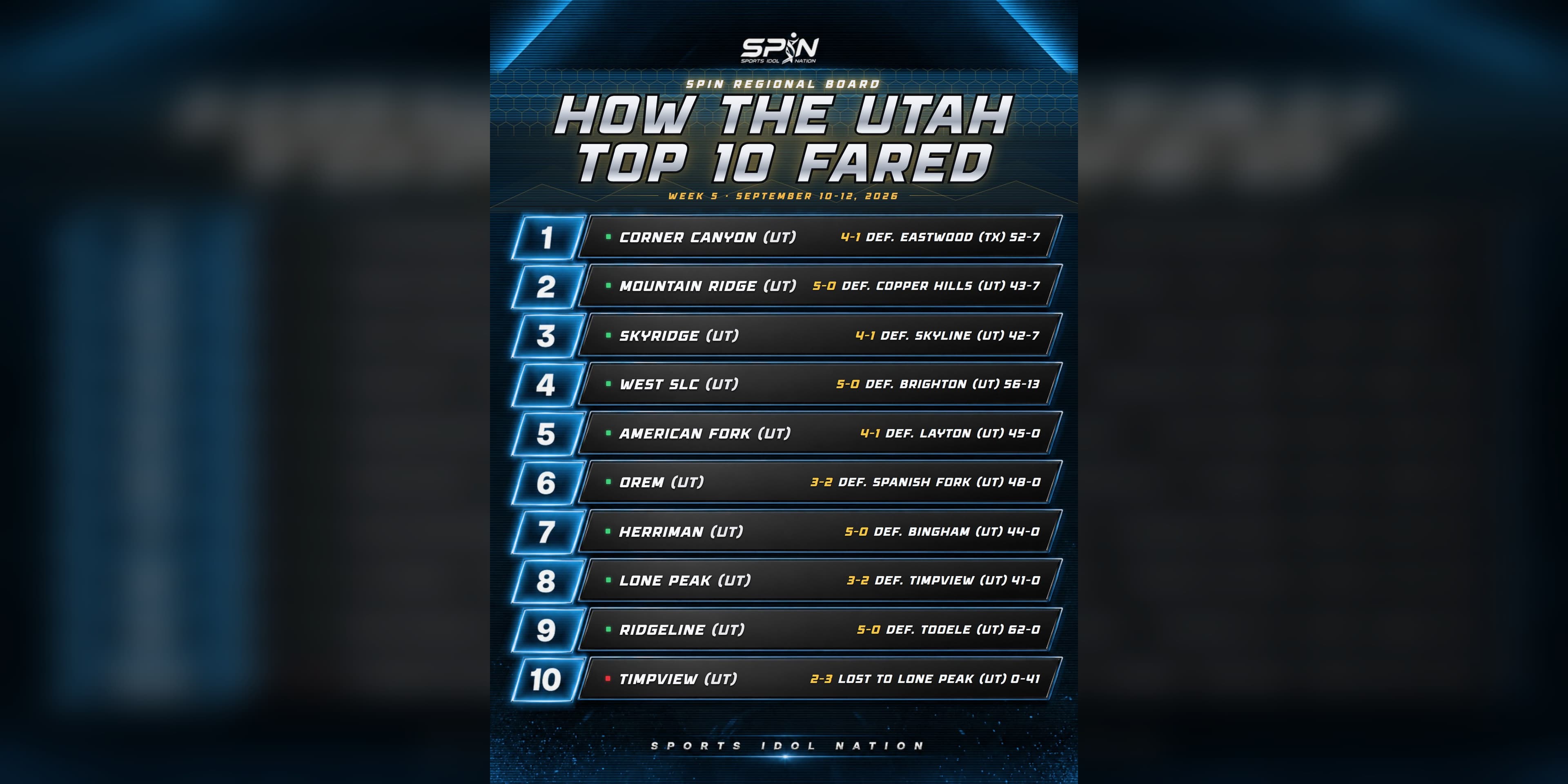 SPIN Utah Top 10 scoreboard card for Week 5, alpine blue, listing all ten ranked Utah teams with their Week 5 results.