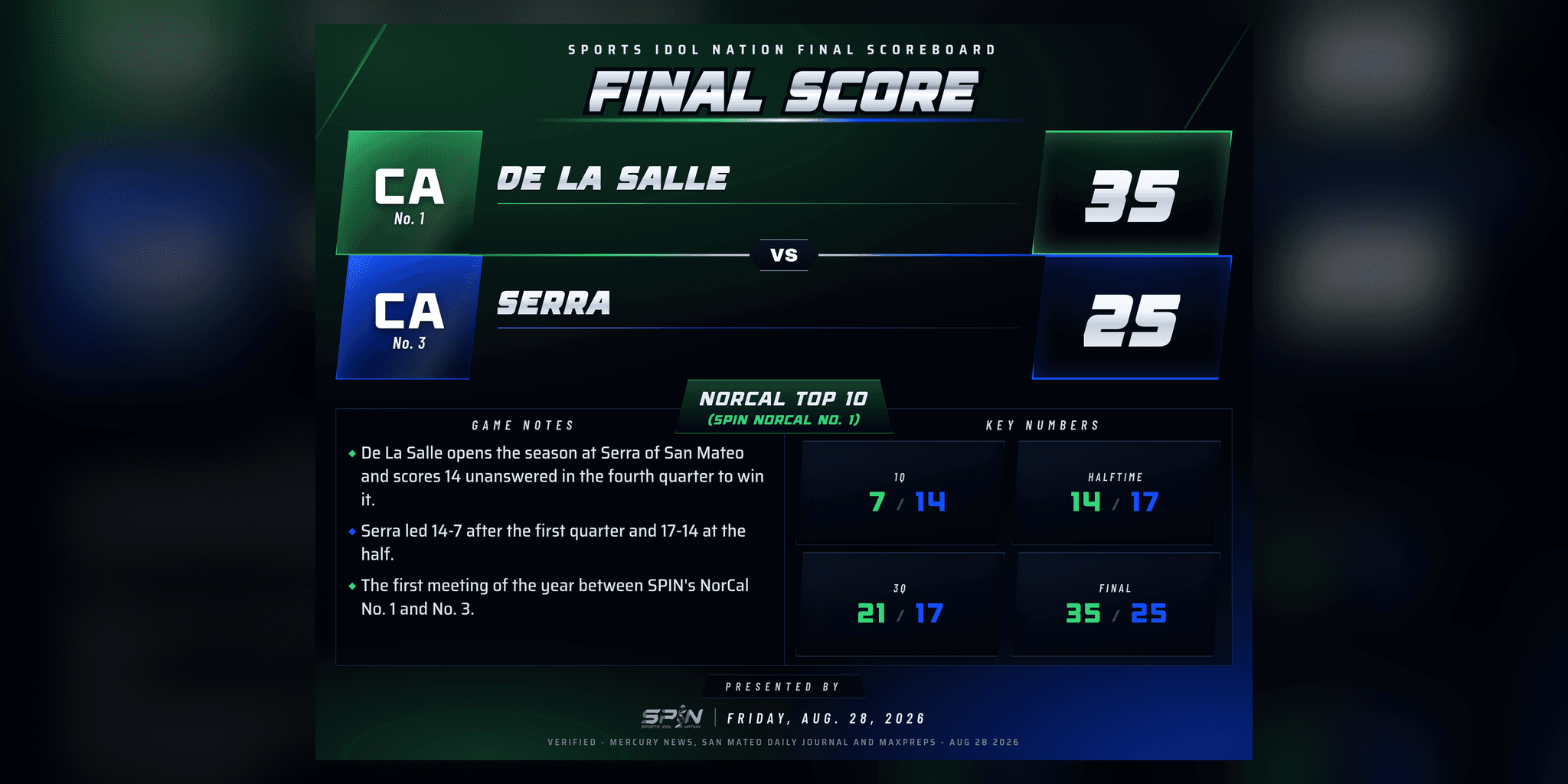 SPIN final-score card: De La Salle 35, Serra 25, Friday, Aug. 28, 2026.