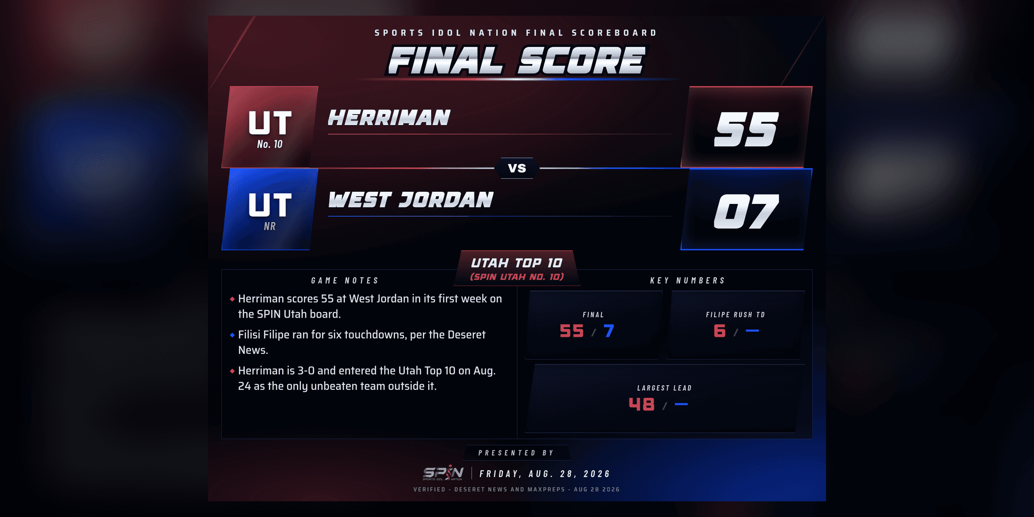 SPIN final-score card: Herriman 55, West Jordan 7, Friday, Aug. 28, 2026.