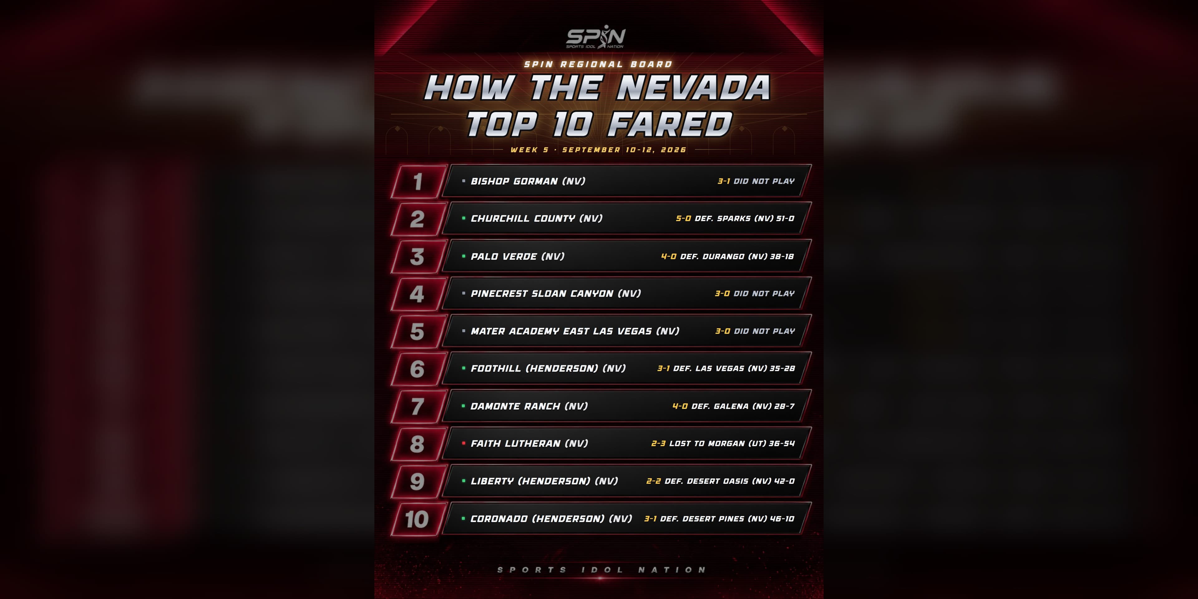 SPIN Nevada Top 10 scoreboard card for Week 5, scarlet on black, listing all ten ranked Nevada teams with their Week 5 results.