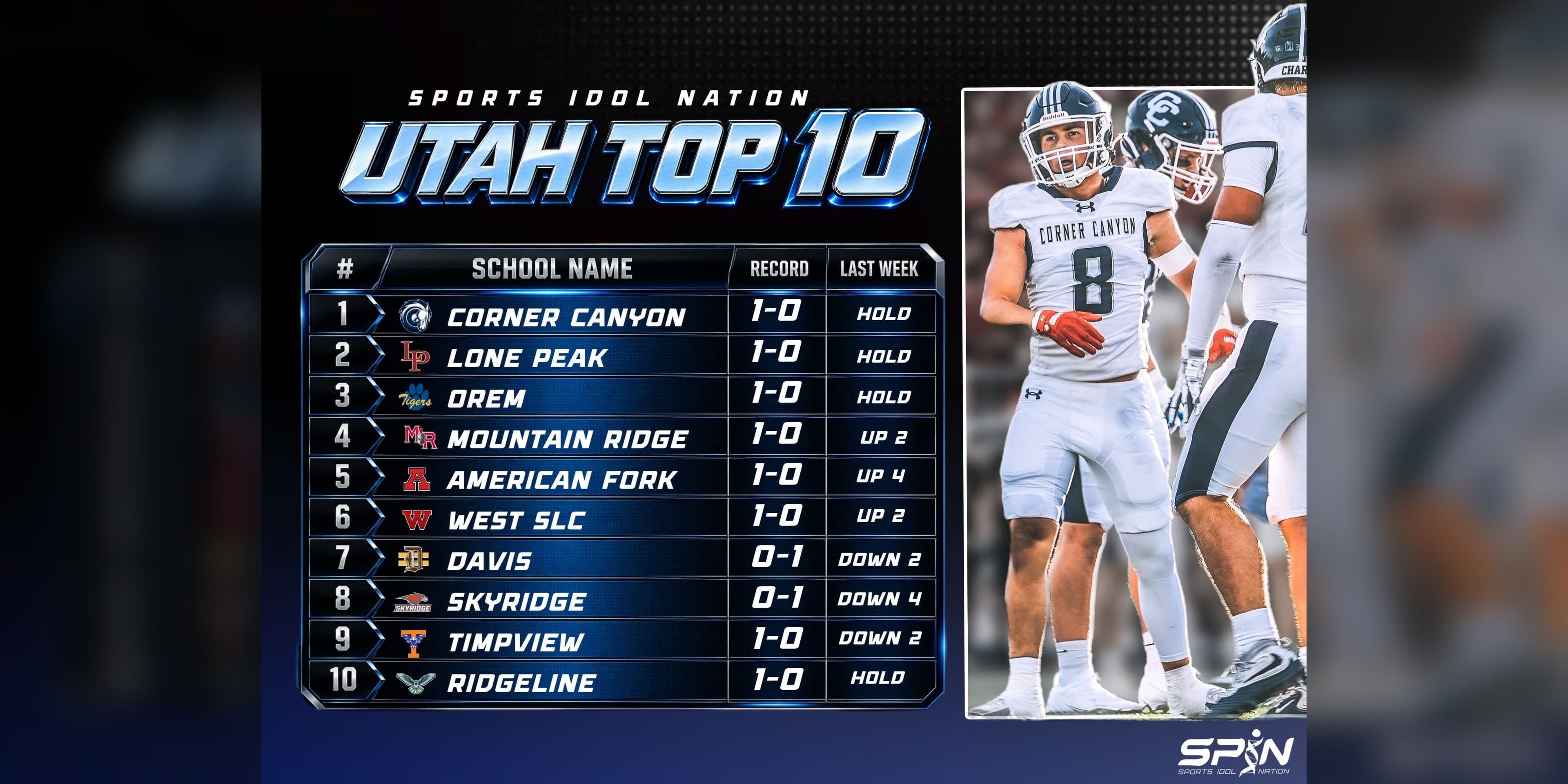 Sports Idol Nation Utah Top 10 Week 2 football rankings graphic, Corner Canyon at No. 1 through Ridgeline at No. 10, fronted by Corner Canyon players in white road uniforms.