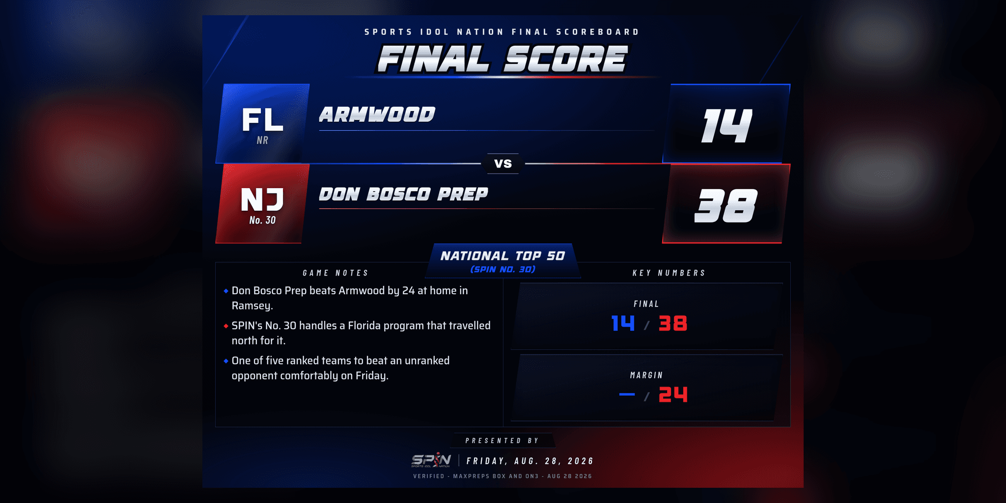 SPIN final-score card: Don Bosco Prep 38, Armwood 14, Friday, Aug. 28, 2026.