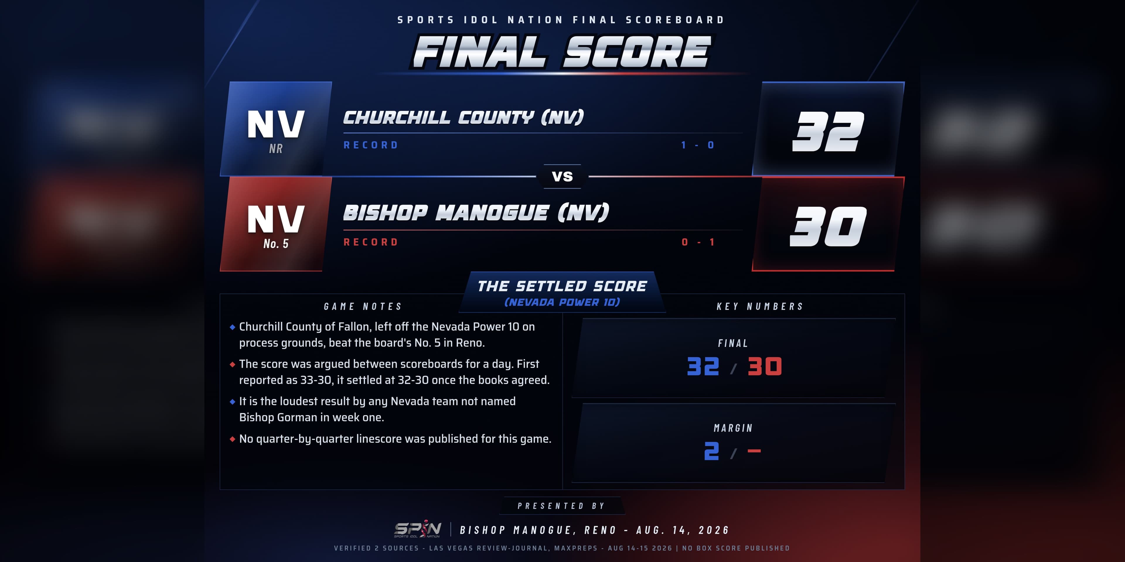 SPIN results card showing Churchill County of Fallon, Nevada 32, Bishop Manogue of Reno 30 on Aug. 14, 2026, with Churchill County unranked and Bishop Manogue at Nevada No. 5.