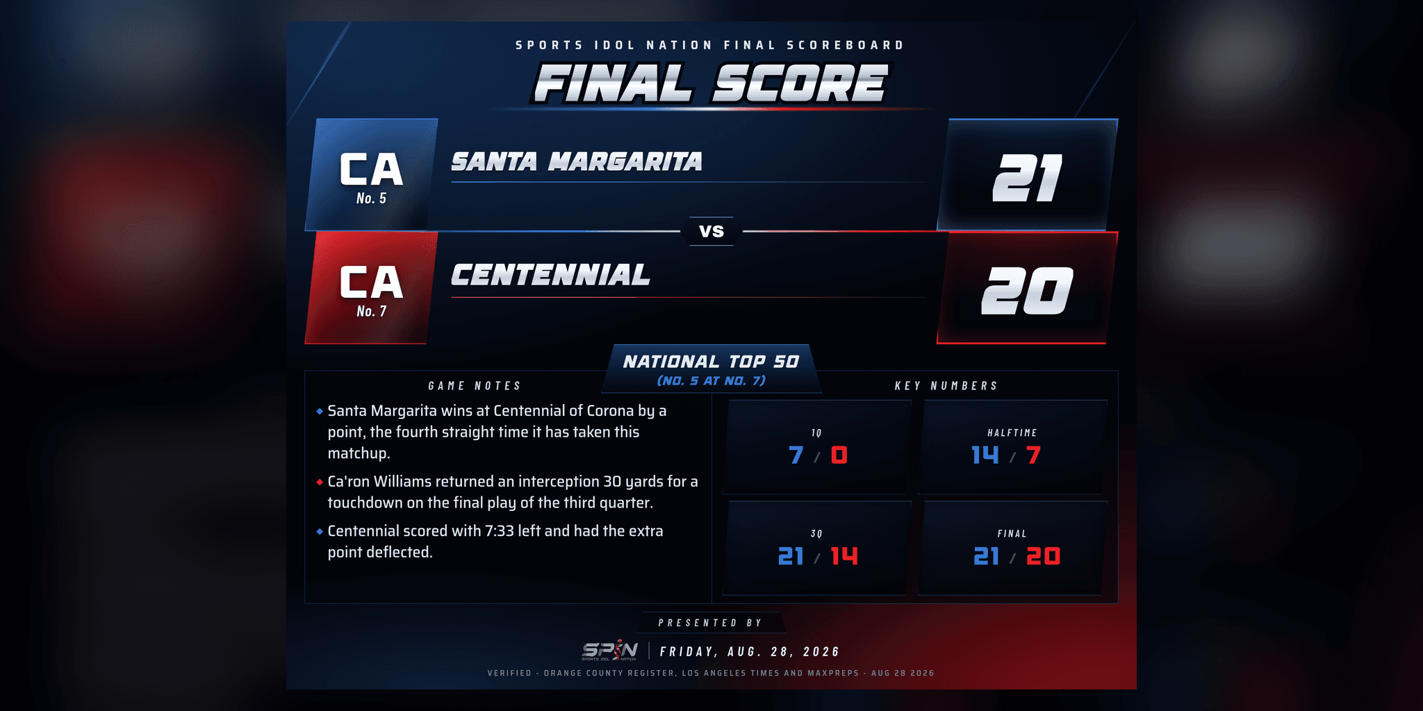 SPIN final-score card: Santa Margarita 21, Centennial of Corona 20, Friday, Aug. 28, 2026.