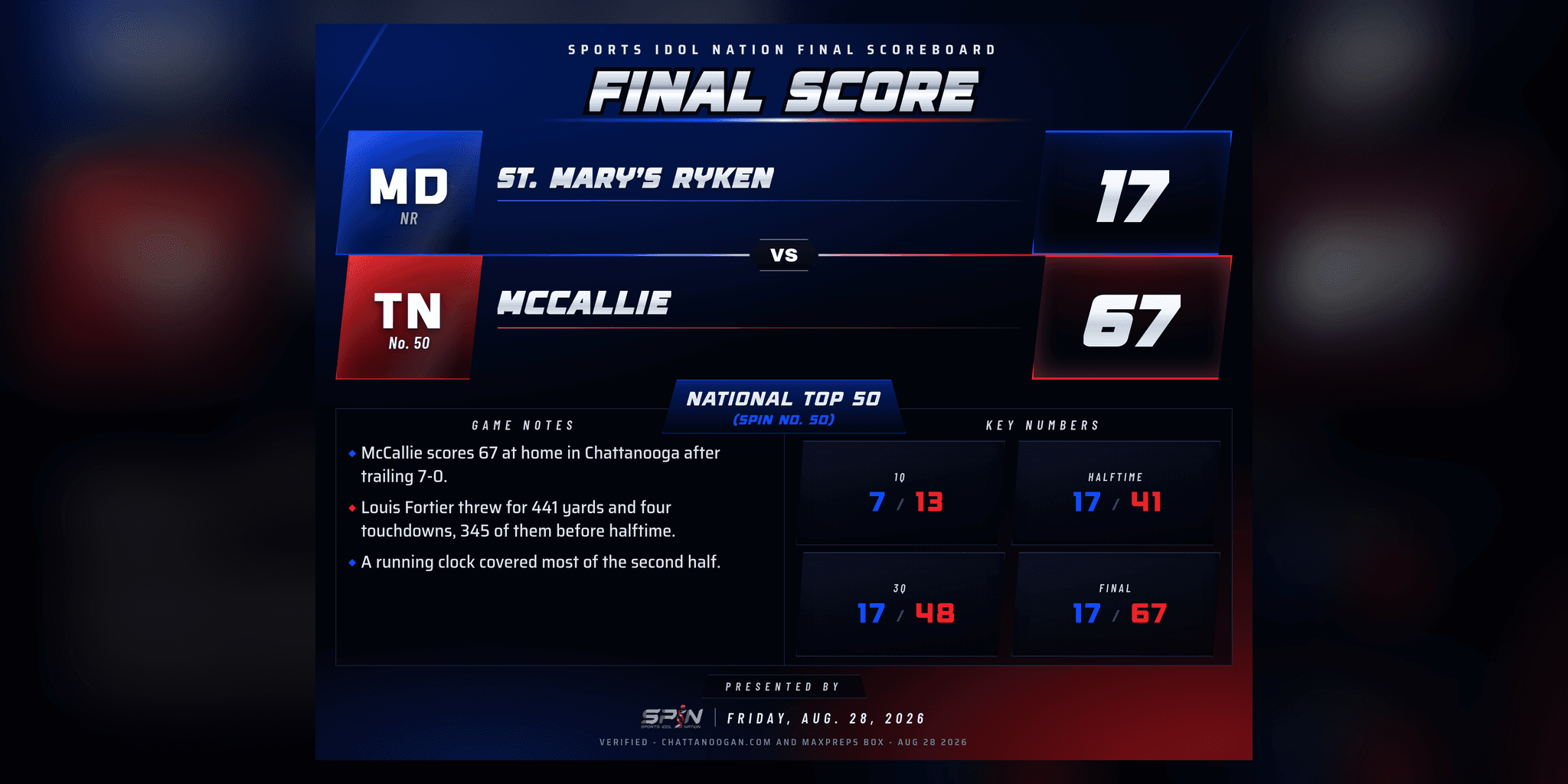 SPIN final-score card: McCallie 67, St. Mary's Ryken 17, Friday, Aug. 28, 2026.