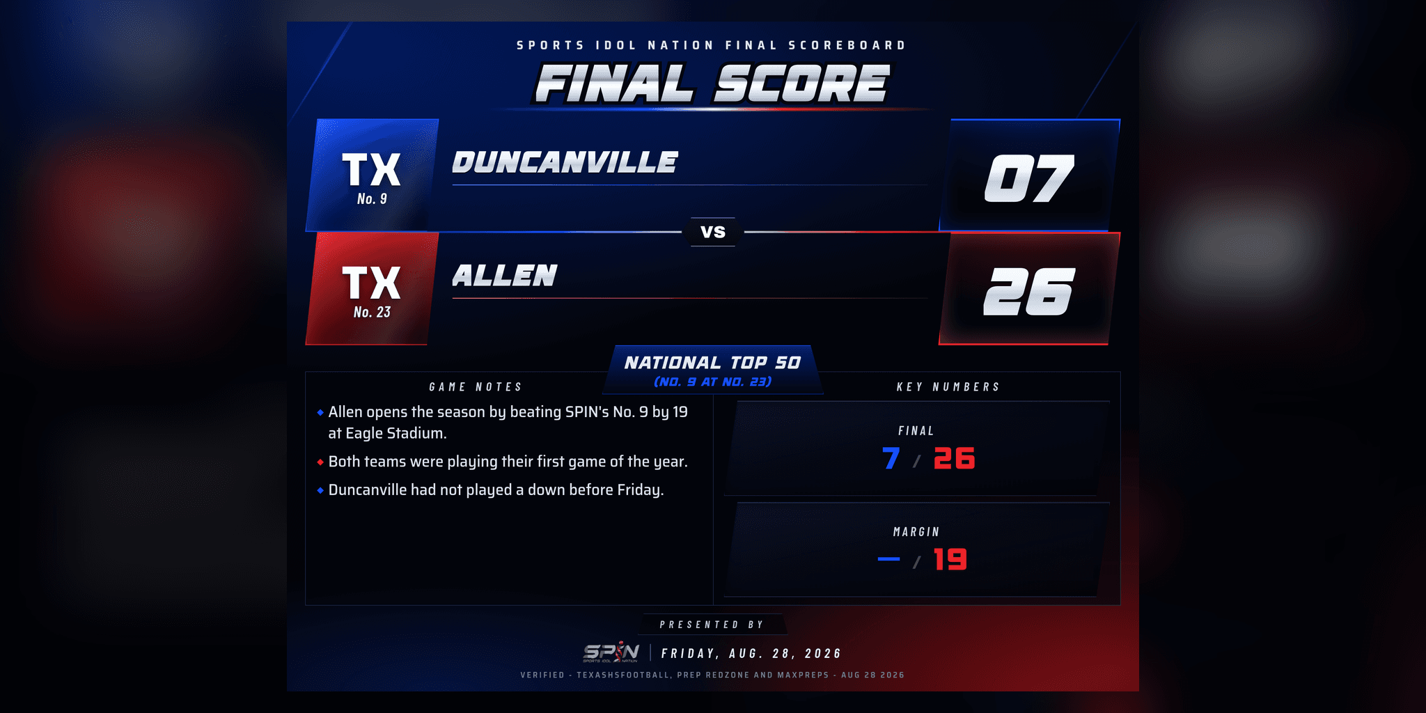 SPIN final-score card: Allen 26, Duncanville 7, Friday, Aug. 28, 2026.