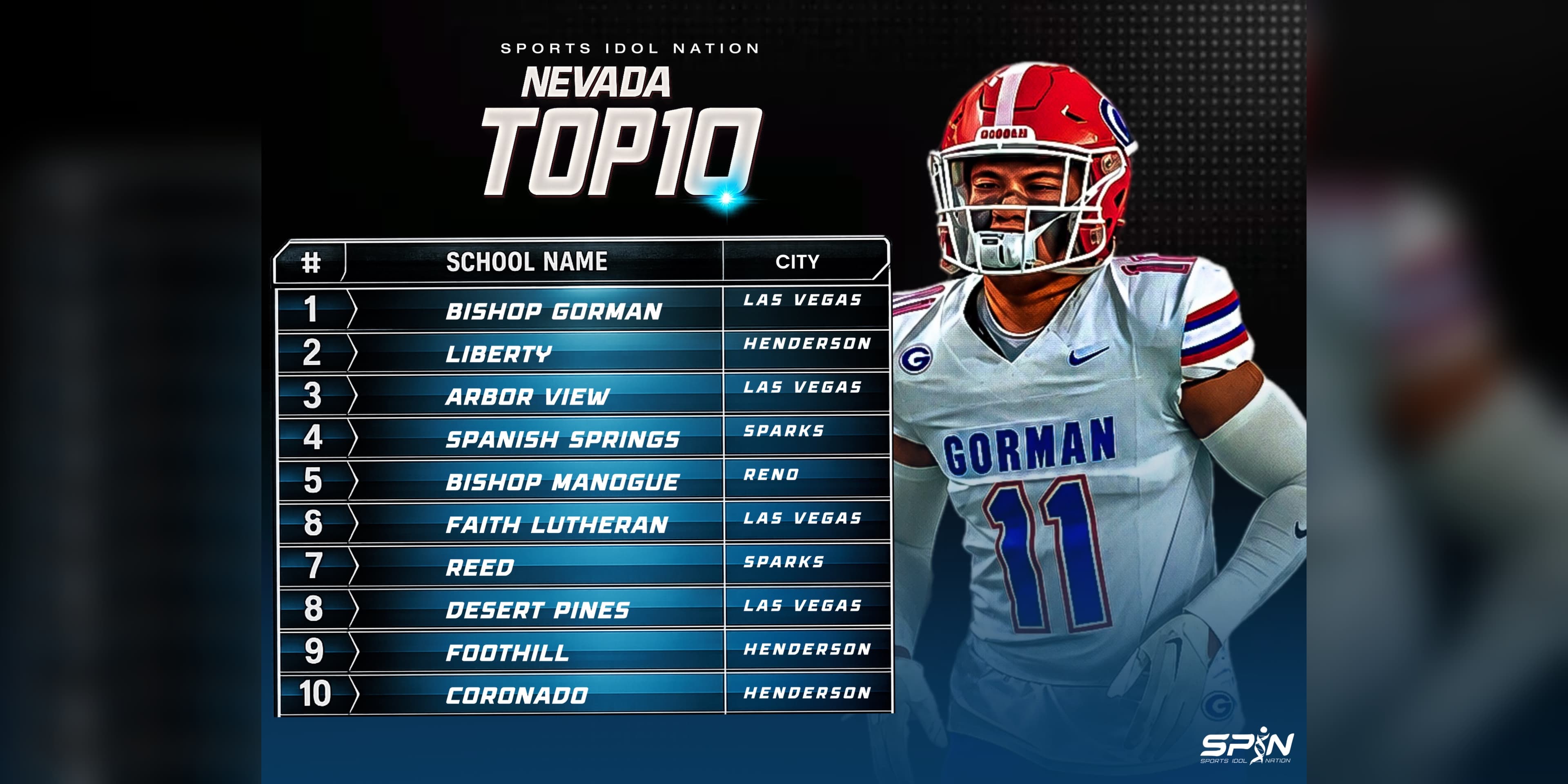 Sports Idol Nation Nevada Top 10 preseason high school football rankings graphic listing Bishop Gorman at No. 1 through Coronado at No. 10, fronted by a Bishop Gorman player in a white number 11 Gaels jersey and red helmet.